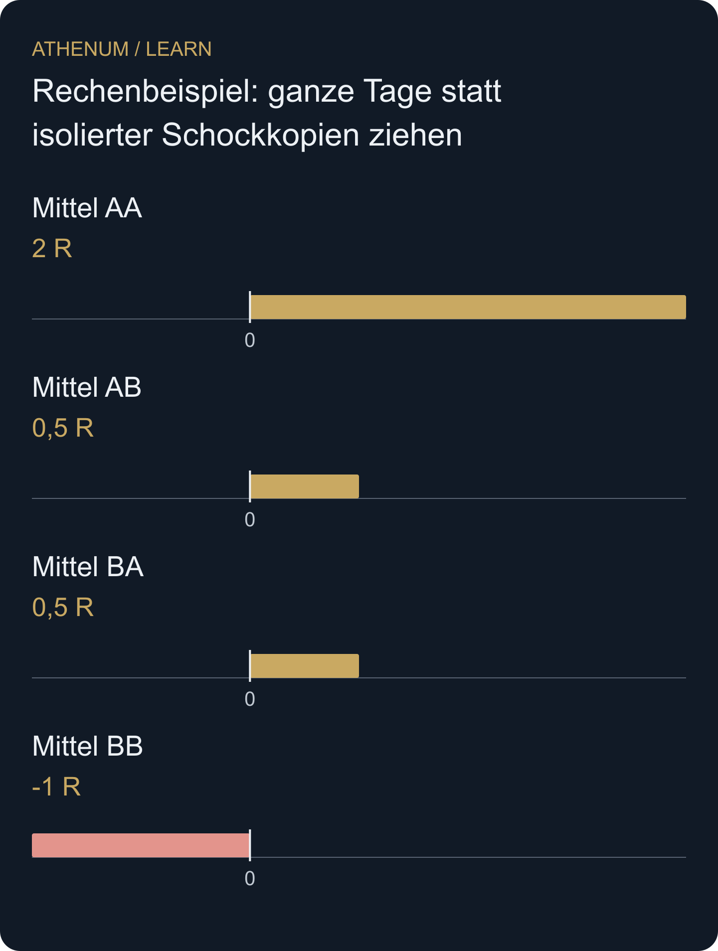 Vier gleich gewichtete Tagesblock-Ziehungen aus dem konstruierten Zwei-Tage-Datensatz. Die Aufzählung ist kein Konfidenzintervall für eine reale Strategie.