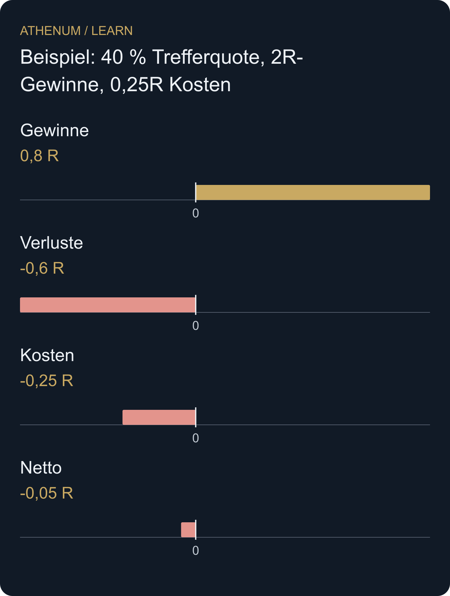 Der positive Bruttodurchschnitt verschwindet, sobald jeder Trade einschließlich der Gewinner seine Kosten trägt.
