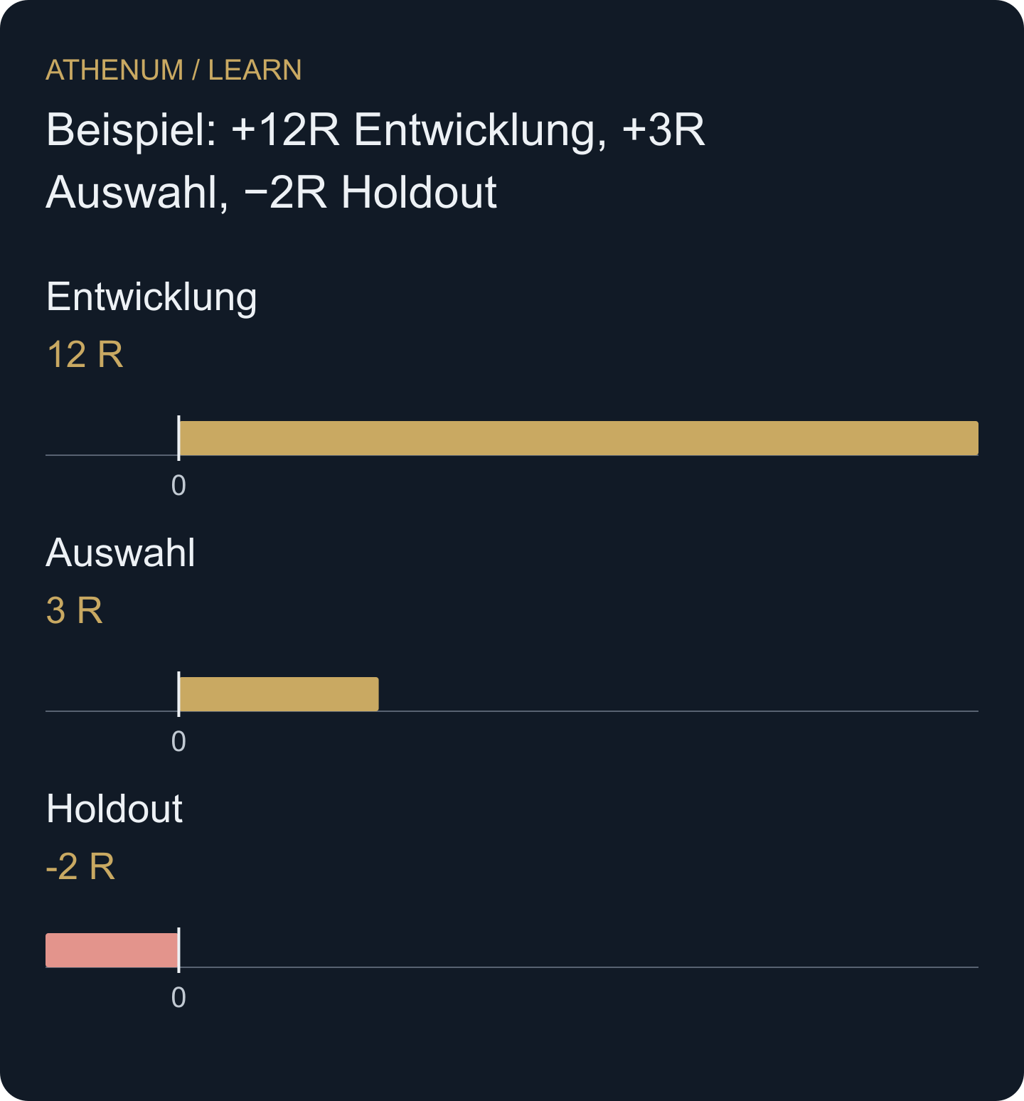 Die Phasenergebnisse sind getrennte Evidenz. Ihre Summe ist nicht das Ergebnis der abschließenden Prüfung.