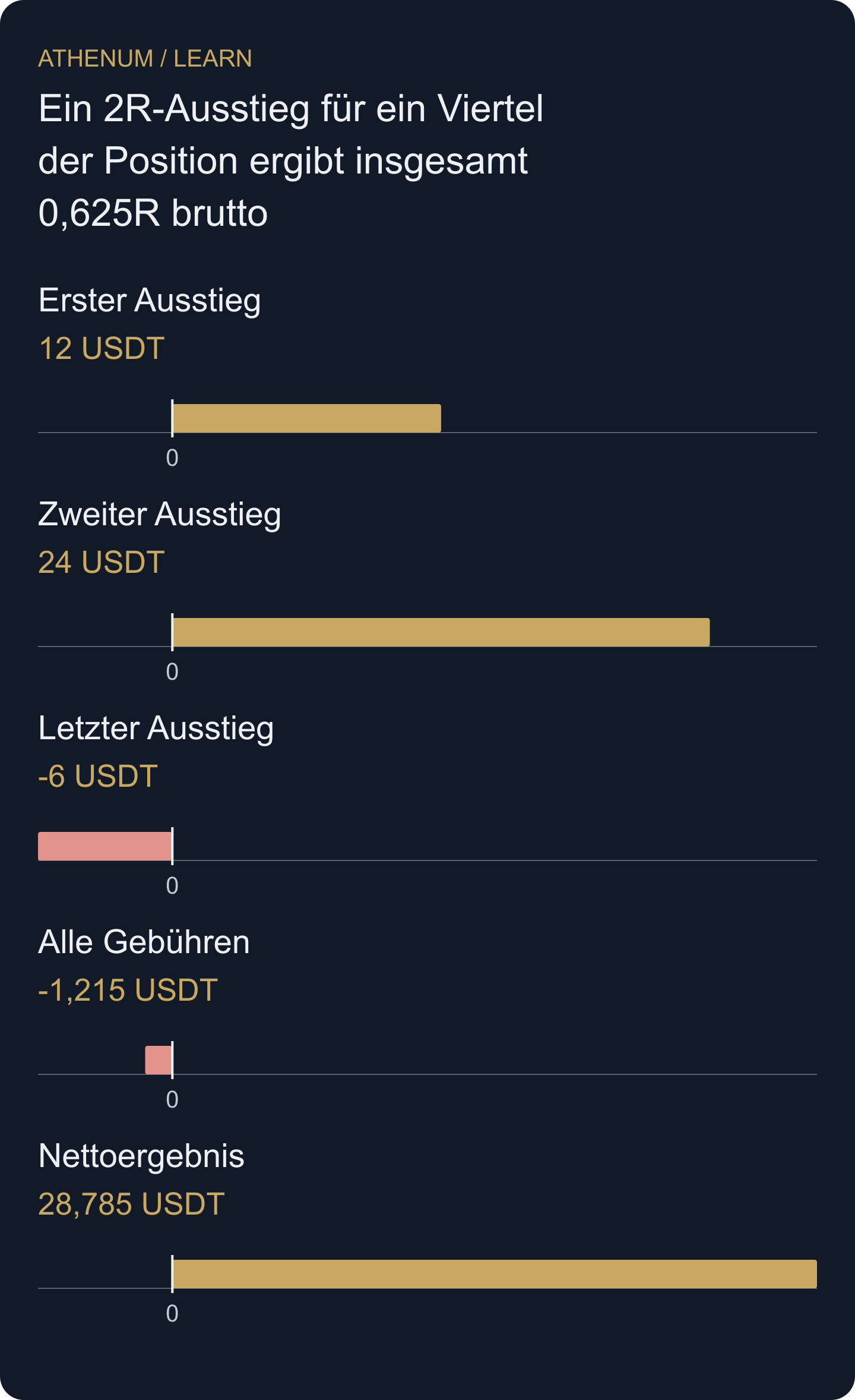 Jeder Ausstieg trägt nur das Ergebnis seiner tatsächlich ausgeführten Menge bei. Ziehe sämtliche Ausführungsgebühren einmal ab, um das gesamte Nettoergebnis zu erhalten.
