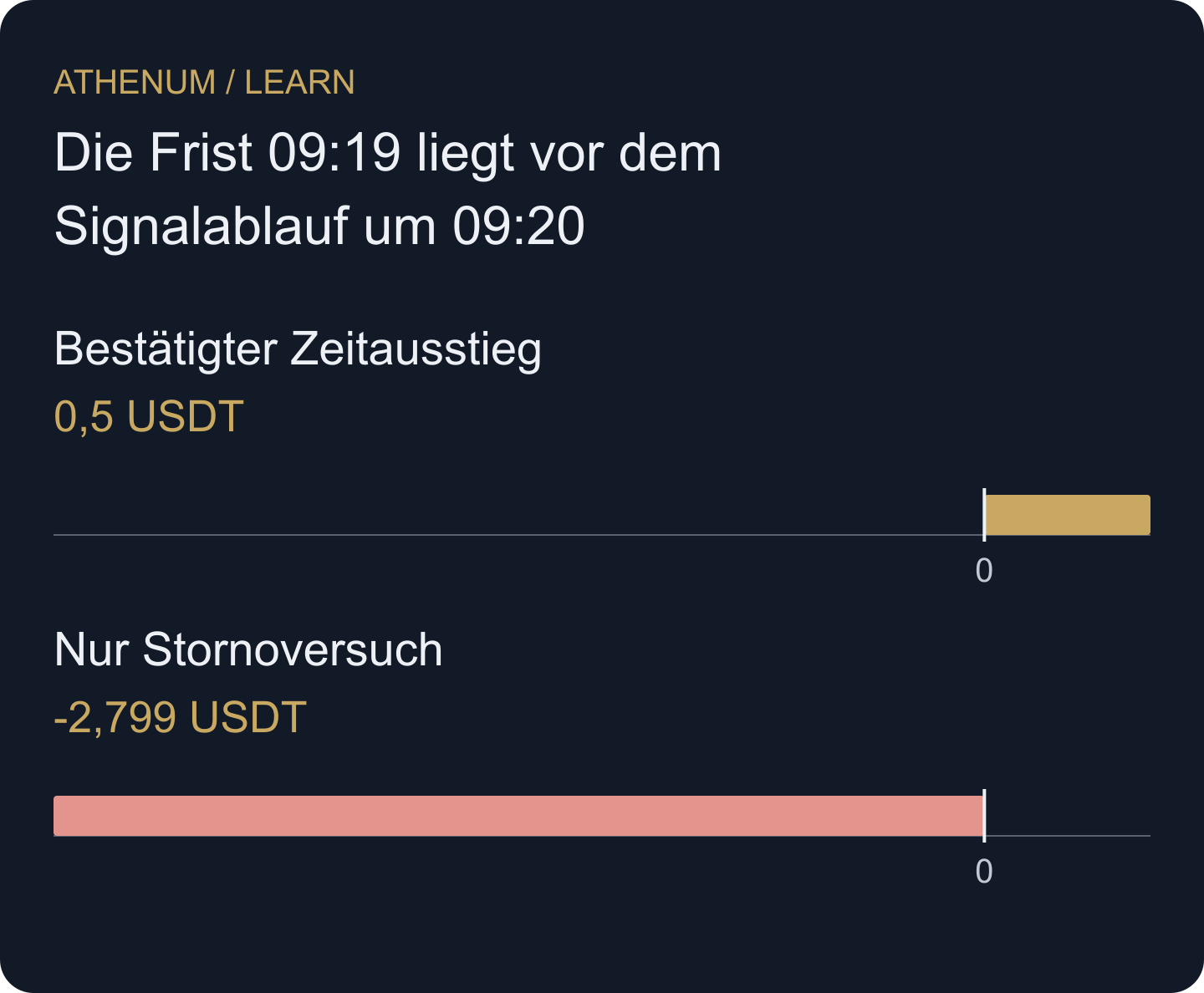 Bedingte Nettoergebnisse zweier erfundener Ausführungsfolgen. Der Unterschied prüft, ob der zeitgesteuerte Ausstieg erfolgte, nicht ob die gewählte Frist Vorhersagekraft hat.