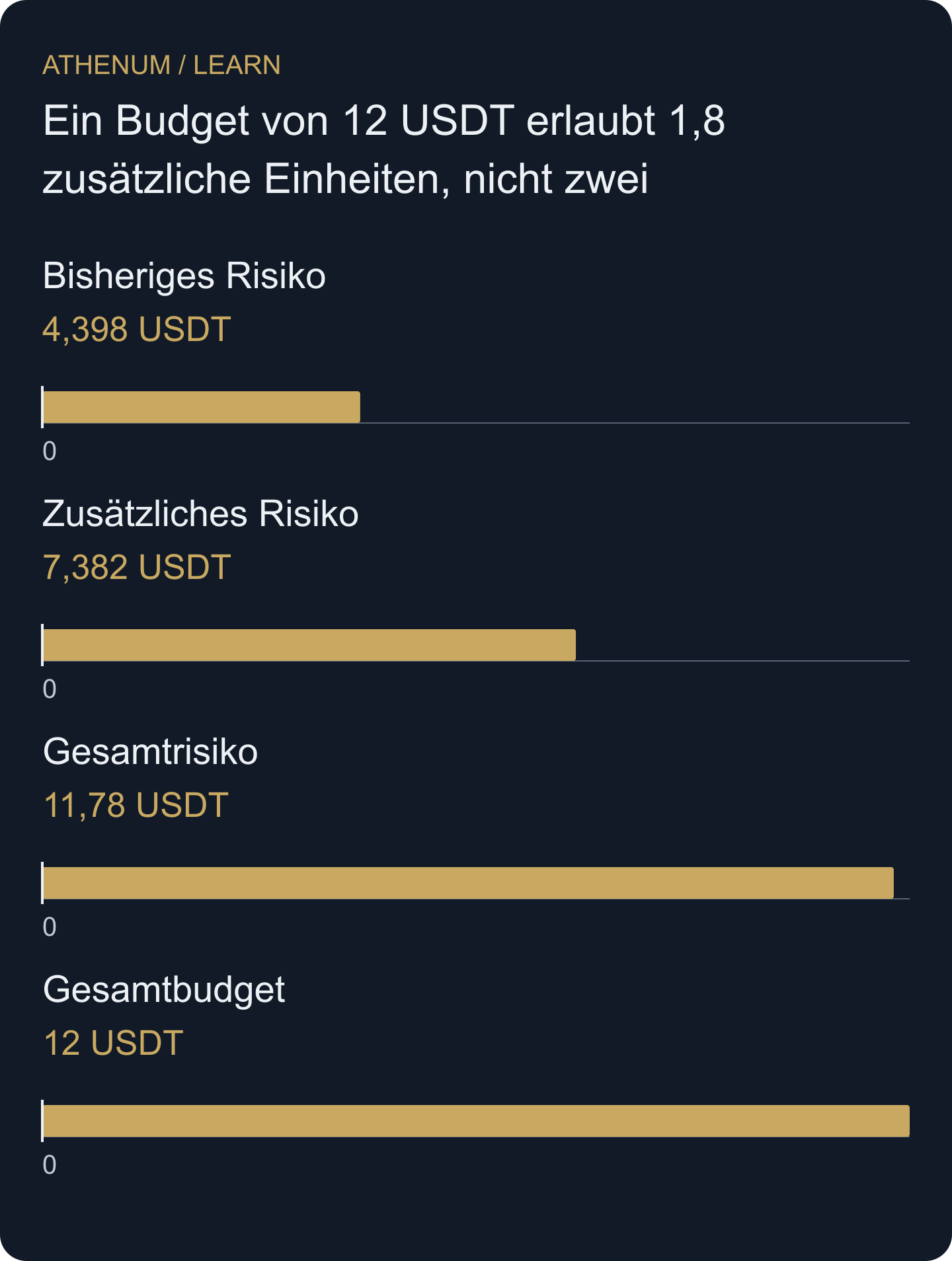 Bisherige Position und Aufstockung teilen ein geplantes Verlustbudget von 12 USDT. Die gemeinsamen 11,7798 enthalten die angenommenen Gebühren beider Ausführungsseiten.