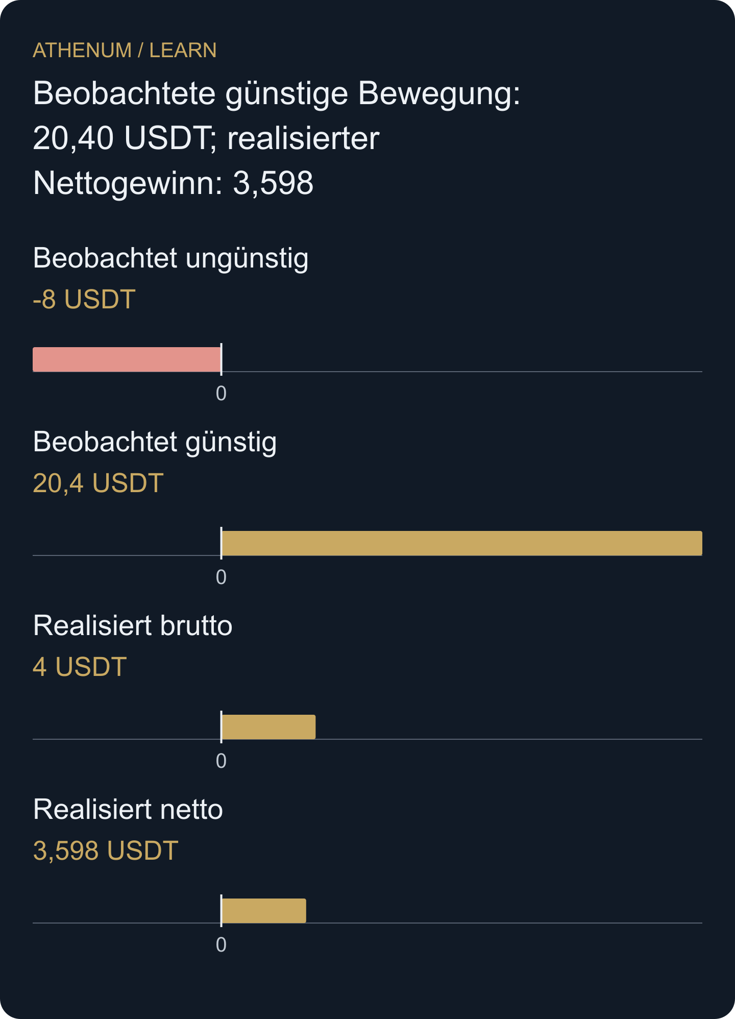 Die ungünstige Bewegung ist zur Orientierung mit −8 dargestellt; ihr gemeldeter Betrag beträgt 8. Die Bewegungskennzahlen beruhen auf erfassten Bruttobewertungen der Markttiefe, während 3,598 das tatsächlich angenommene Nettoergebnis ist.