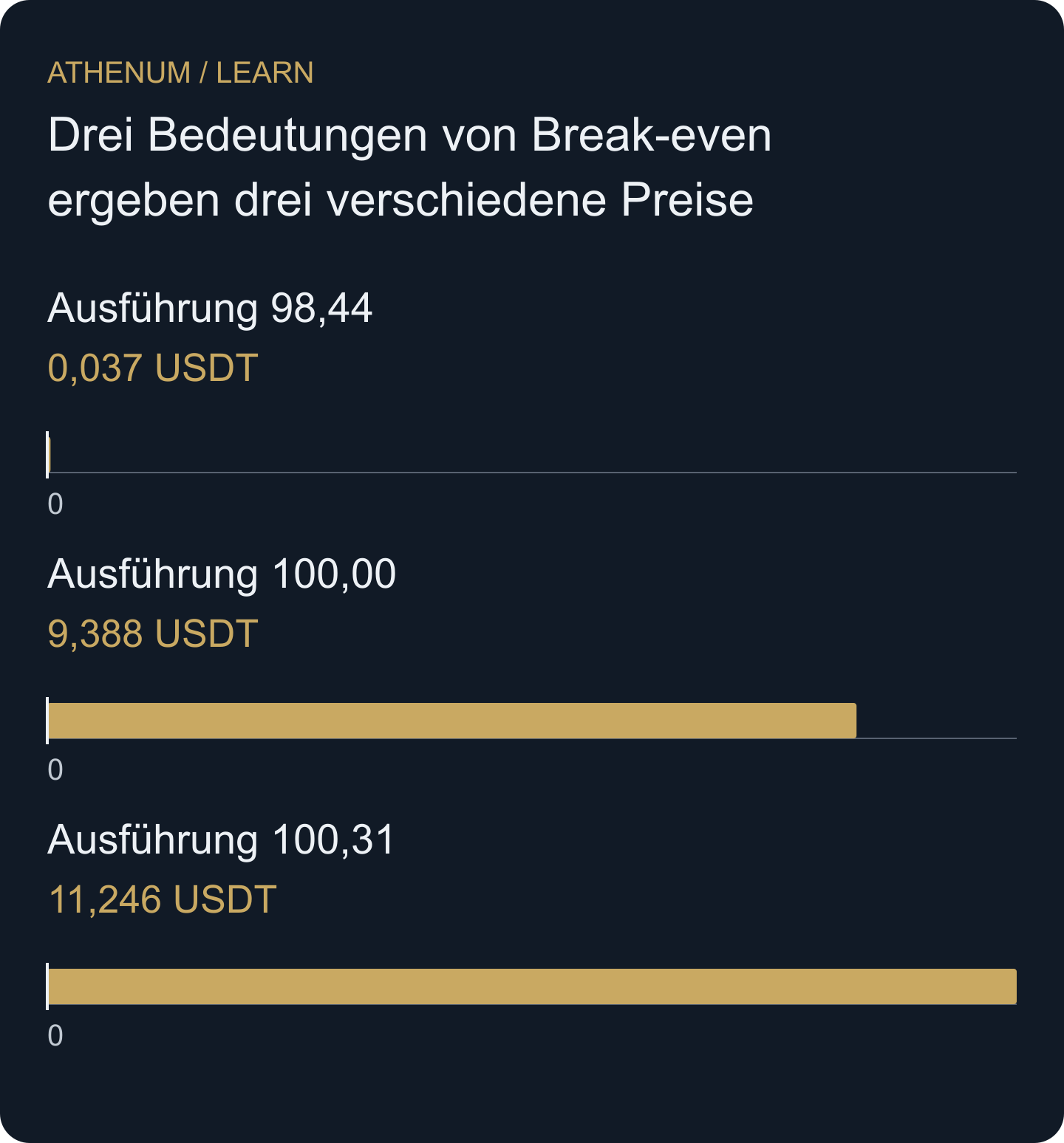 Nettoergebnisse des gesamten Trades bei angenommenen letzten Ausführungen zu 98,44, 100,00 und 100,31. Diese Preise beantworten unterschiedliche Rechnungsfragen; keiner garantiert eine Stop-Ausführung.