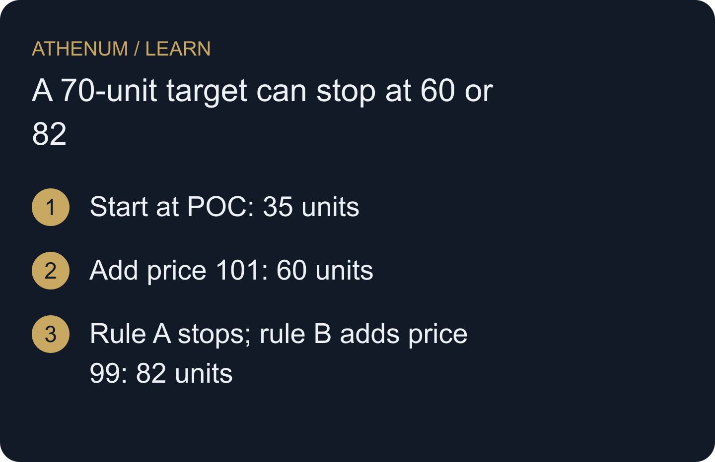 Cumulative included volume, not a price path: rule A stops at 60; rule B includes the next preferred row and stops at 82.
