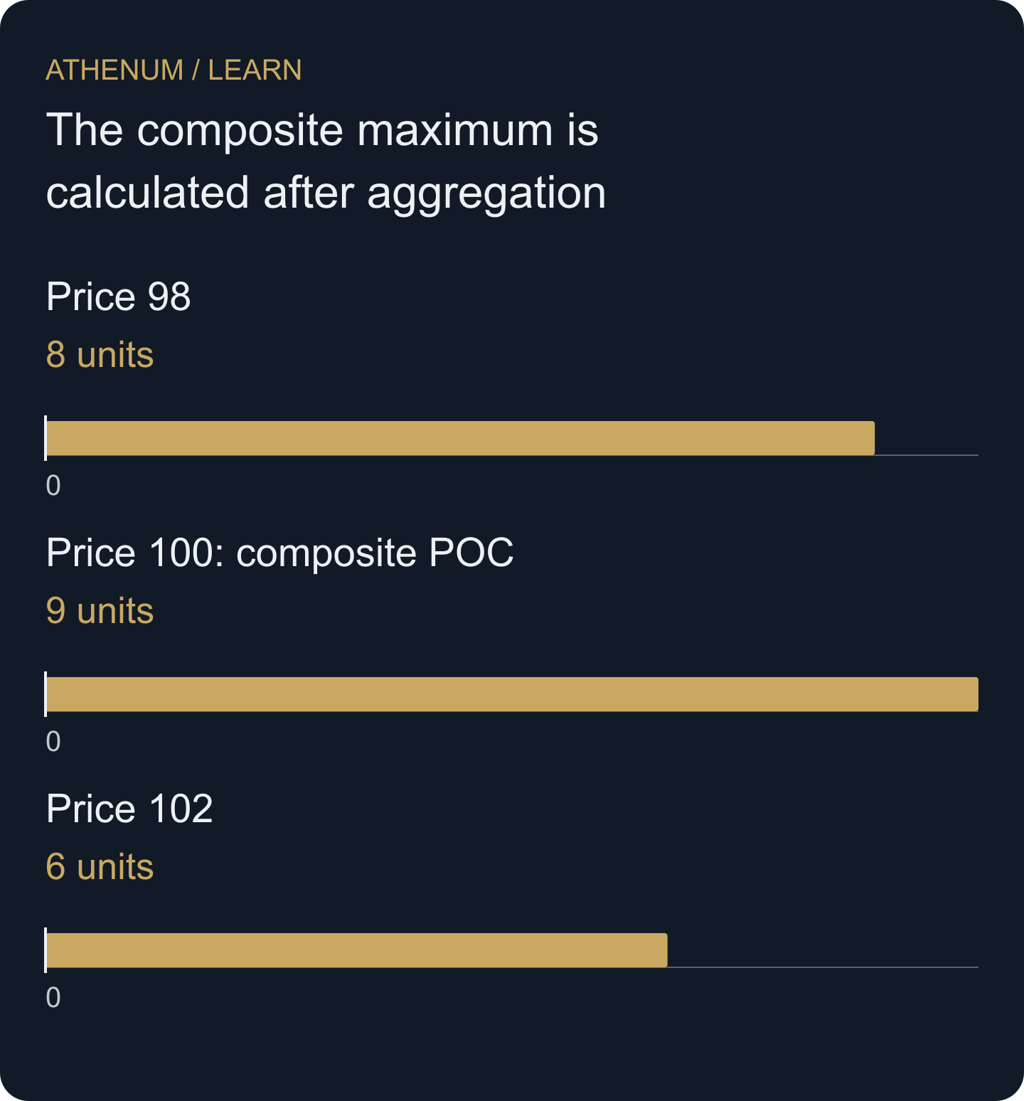 Composite volumes after price-aligned addition: 8 at 98, 9 at 100 and 6 at 102. POC selection follows the merge.