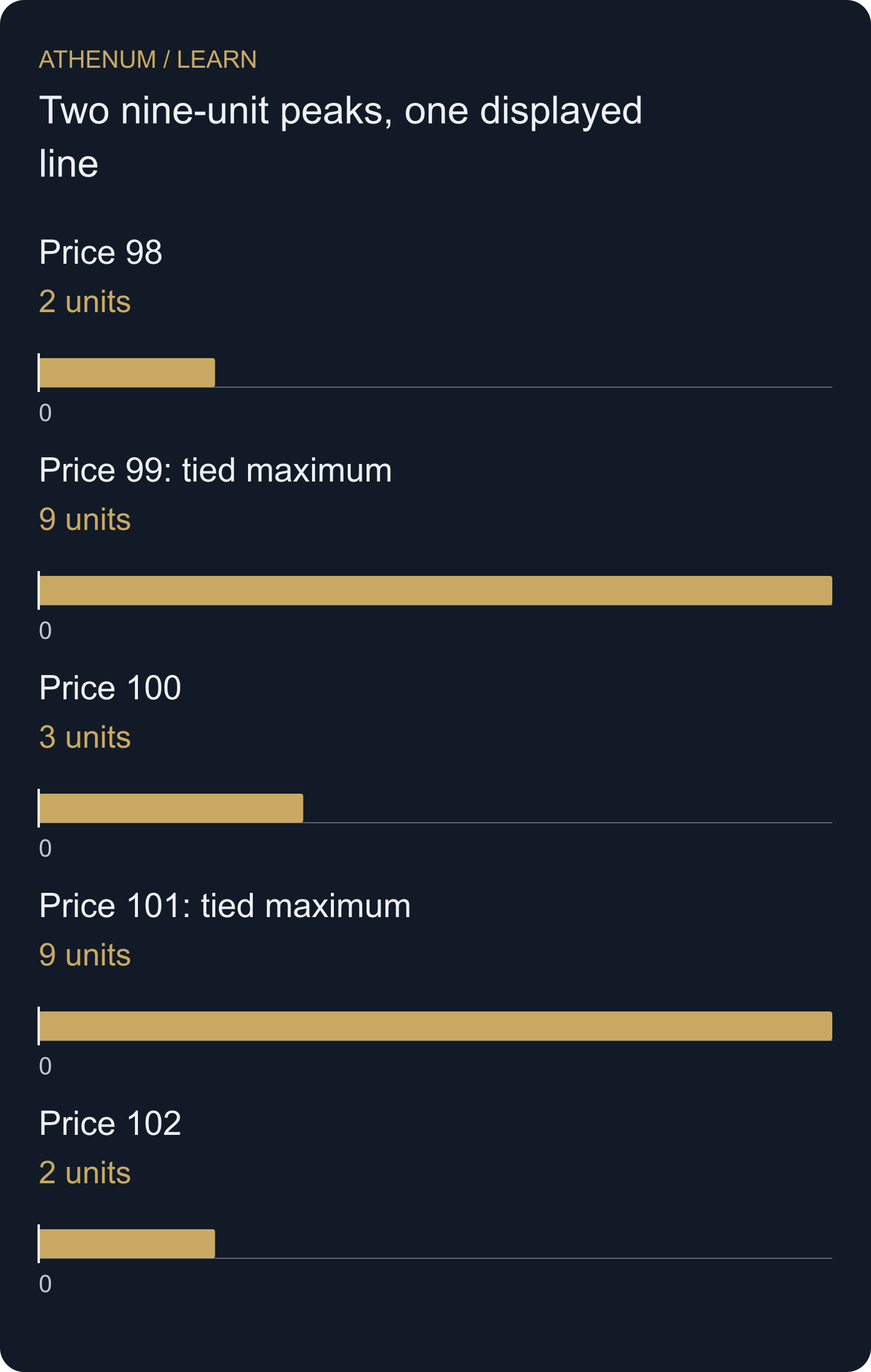 Both 99 and 101 contain 9 units. The stated nearest-midpoint-then-lower policy selects 99 without making its volume larger.