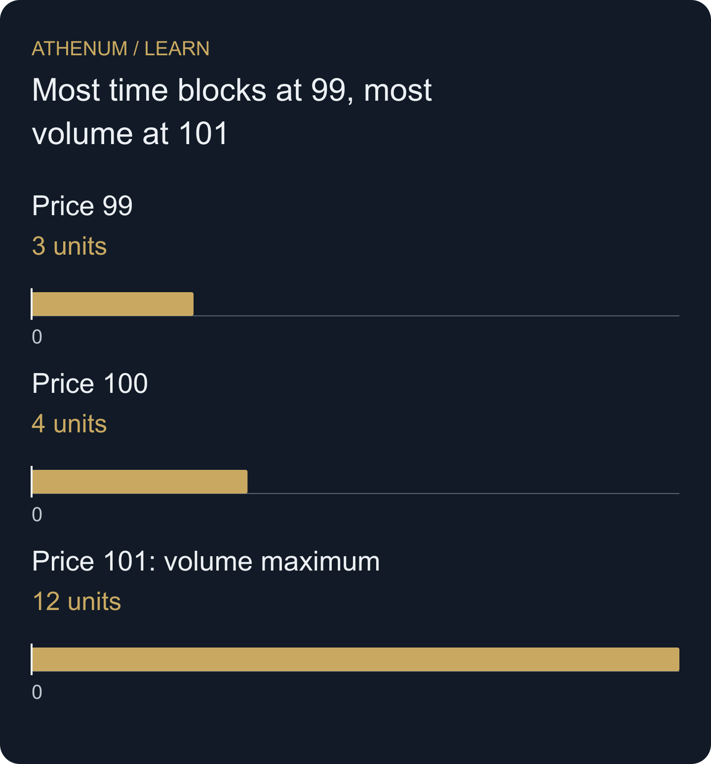 These bars show volume only. The table separately records TPO counts of 3, 2 and 1; their maximum is not the volume maximum.