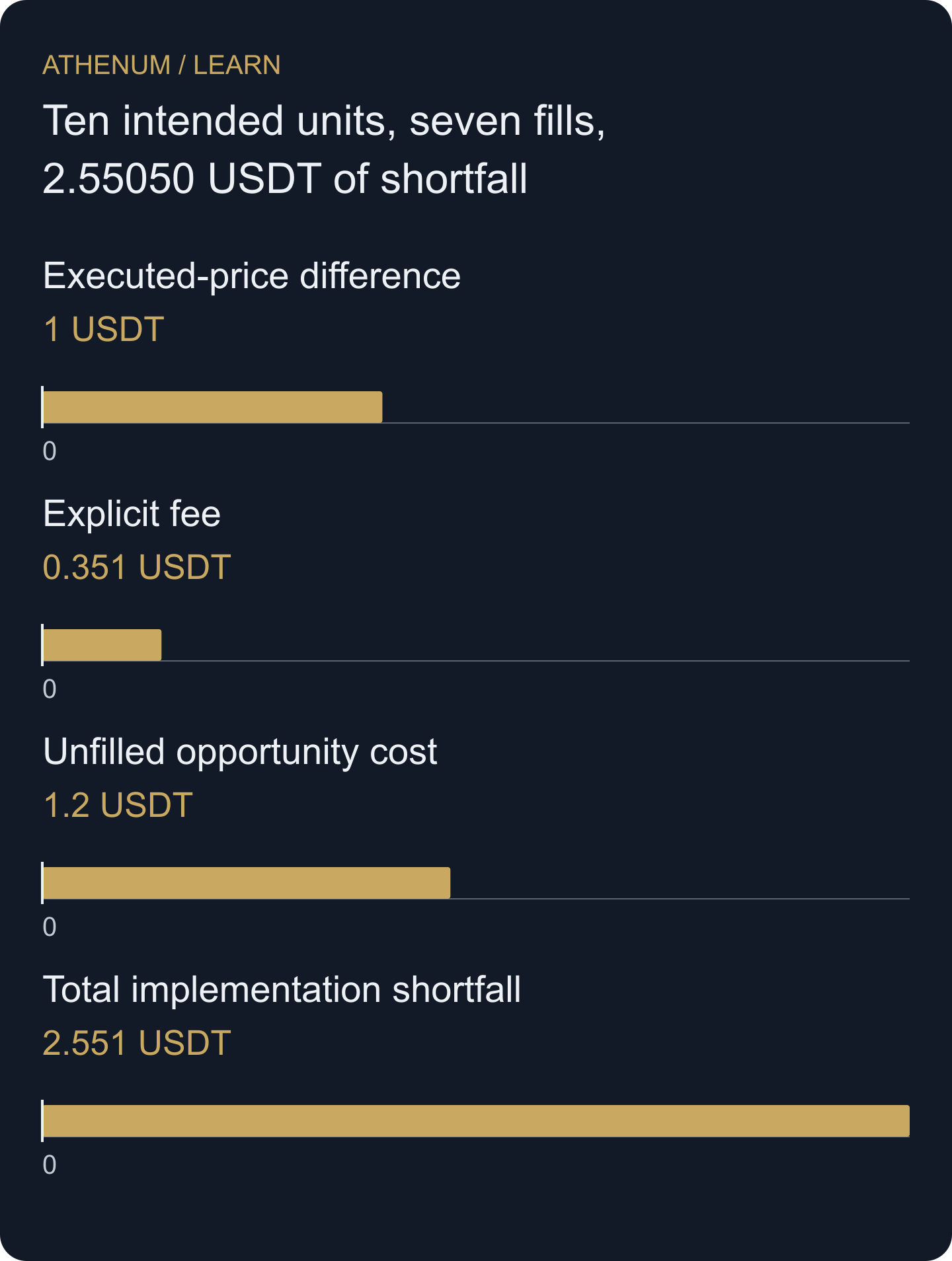 Hypothetical buy decision at 100.00 USDT, evaluated at 100.40. Three unfilled units contribute 1.20 USDT of benchmark-relative opportunity cost. Figures are rounded for display; the table retains five decimal places.