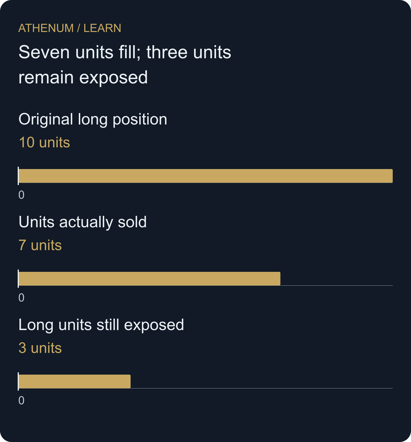 Hypothetical IOC exit: seven units execute and three units of the ten-unit long remain exposed. Cancelling an unfilled order remainder does not close the position.