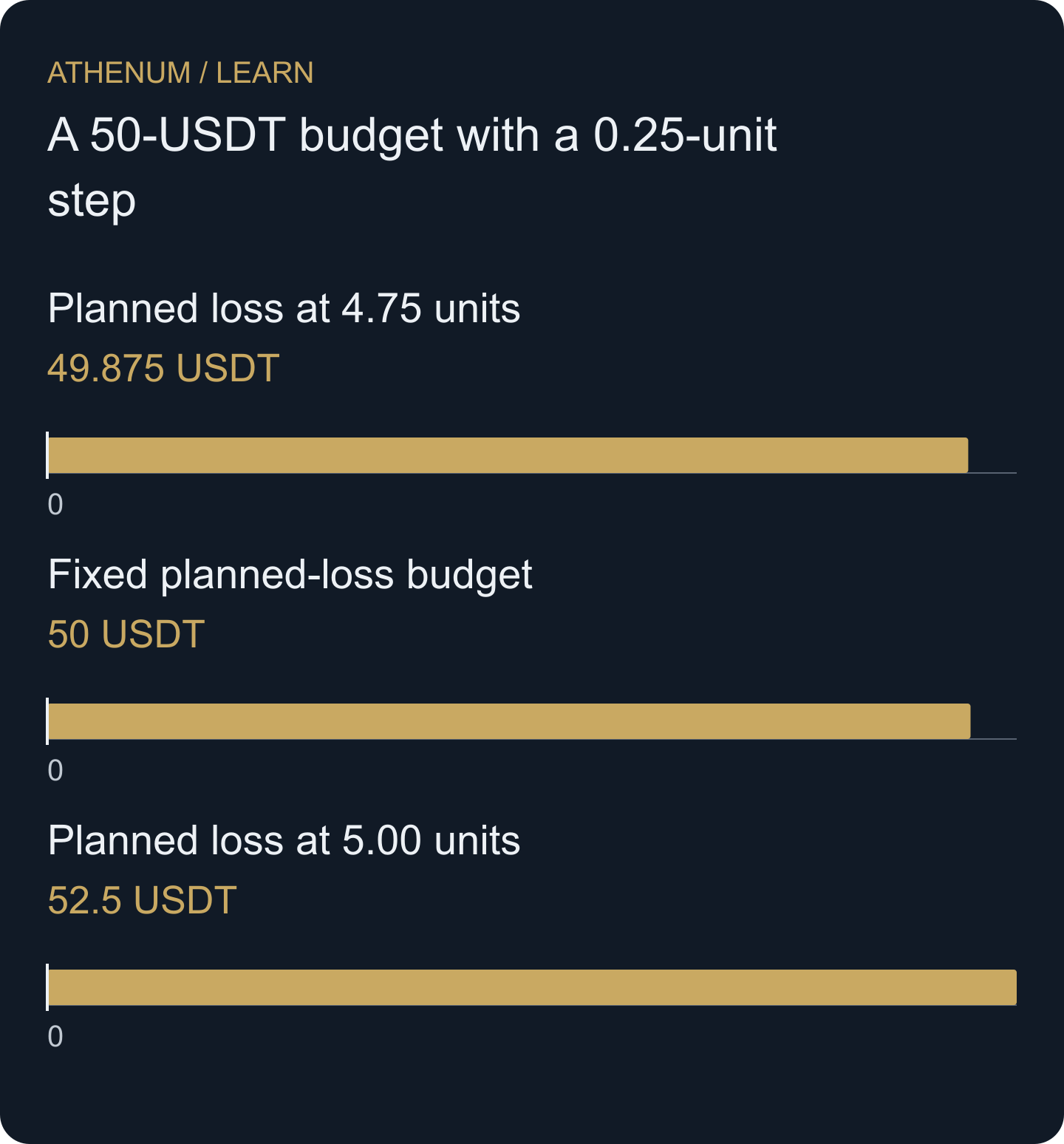 Hypothetical risk comparison: 4.75 units fit the 50-USDT planned-loss budget; rounding up to five units exceeds it. Actual losses can exceed the planning estimate.