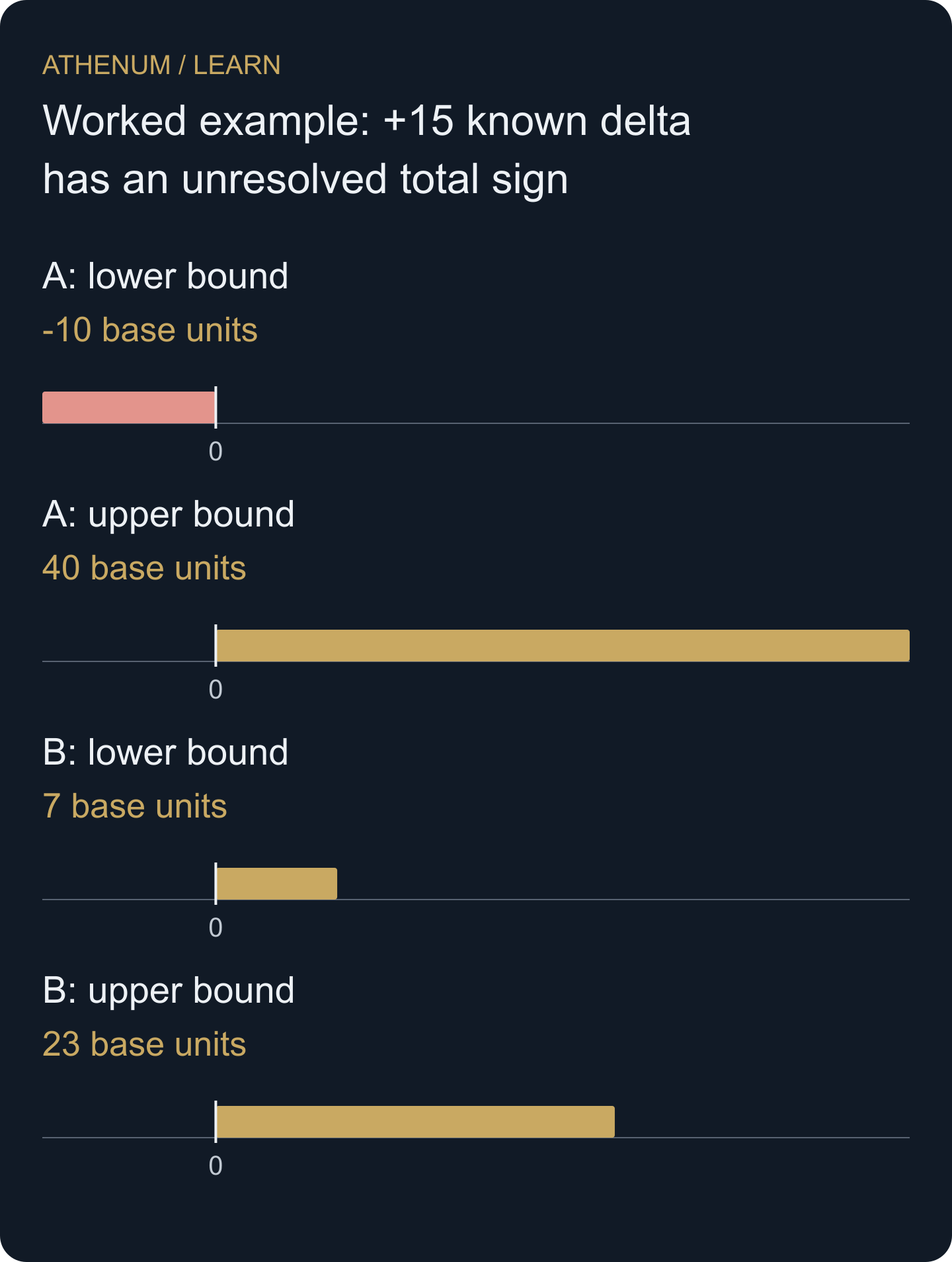 Constructed feasible delta endpoints for the observed population. These are deterministic limits, not a probability distribution.