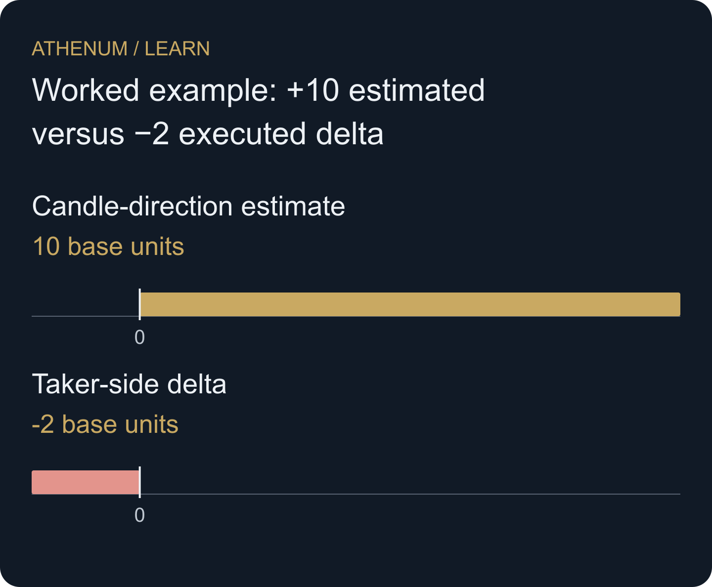 The same hypothetical ten-unit population under two rules: rising-intrabar estimation and execution-side classification.