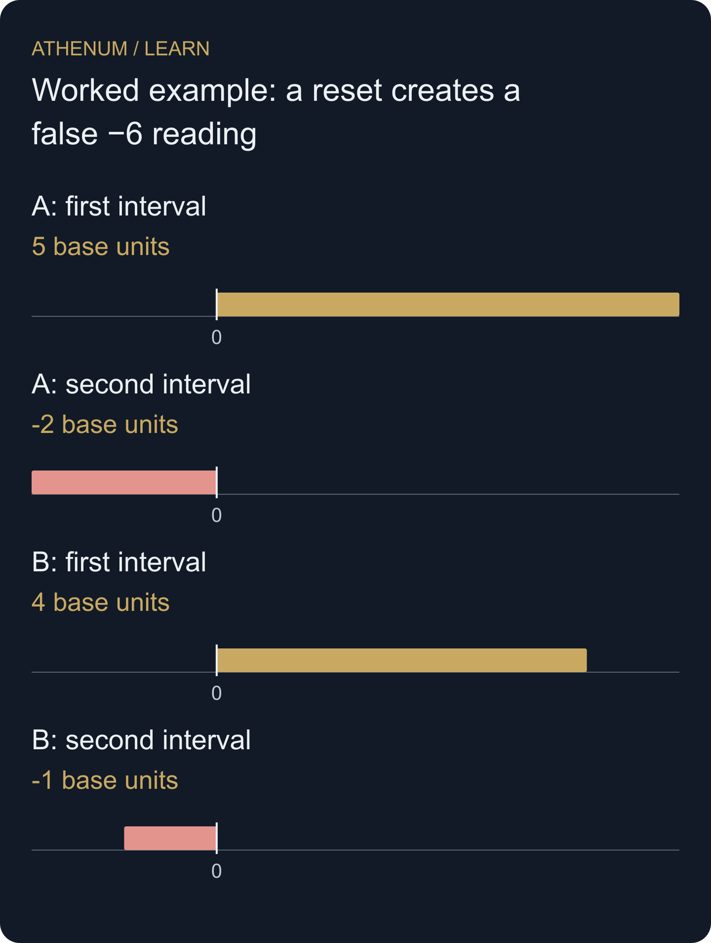 Original interval deltas from a constructed tape. The session reset adds no signed trade quantity.