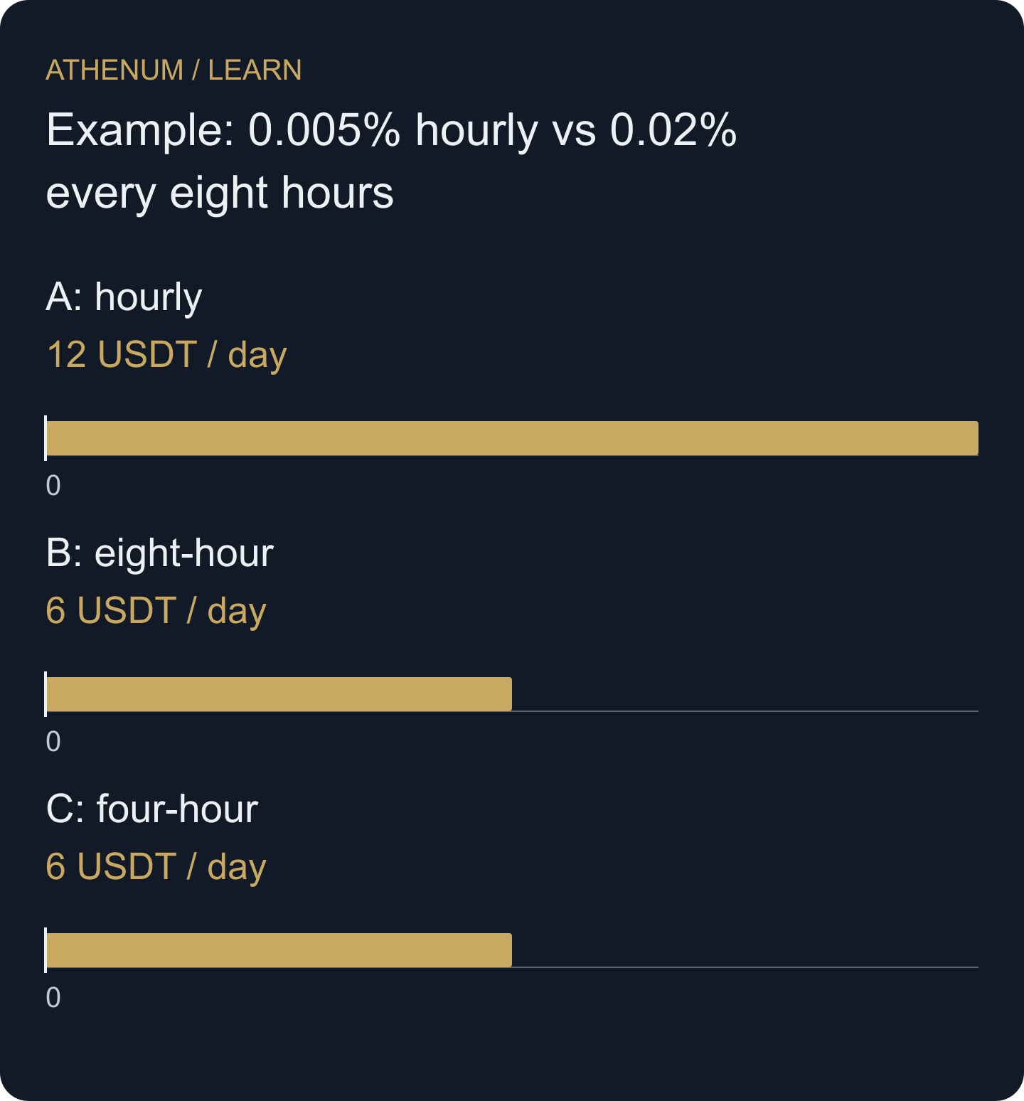 A common 24-hour horizon reverses the impression created by comparing the headline percentages alone.