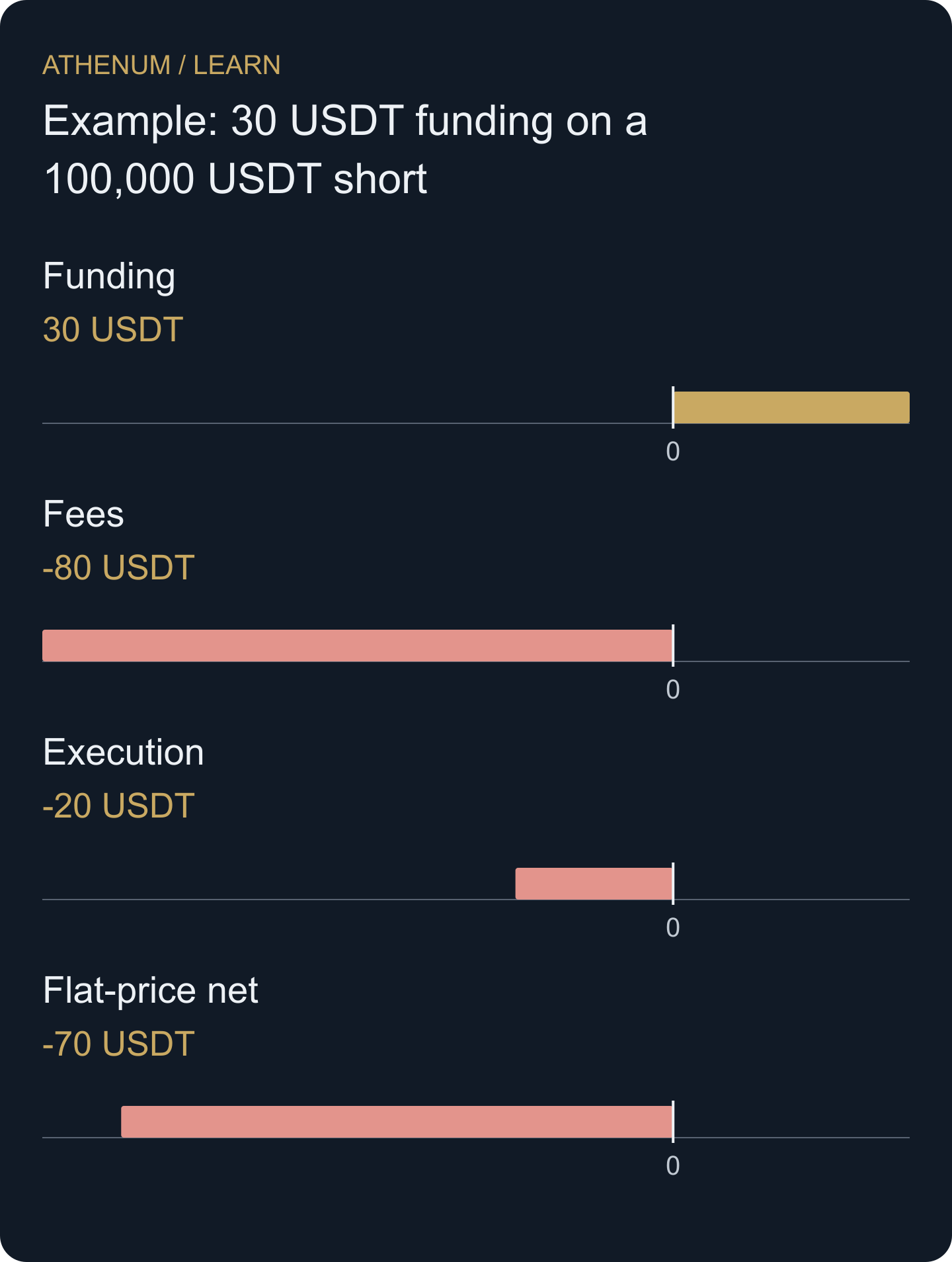 The receipt is smaller than the assumed round-trip costs before any directional loss is added.