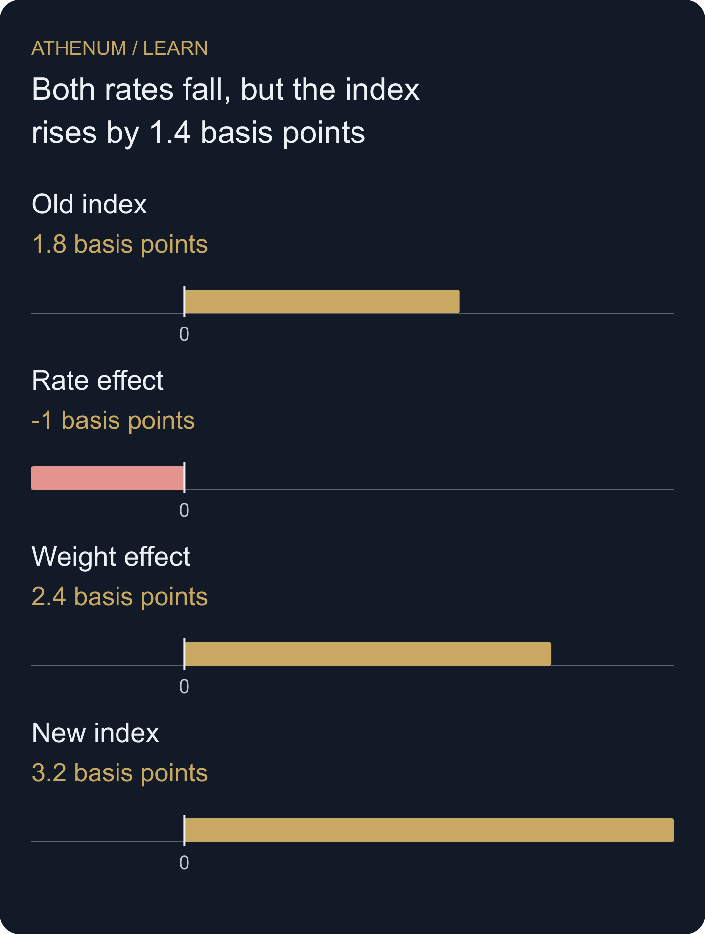 Original rate-first attribution: 1.8 − 1.0 + 2.4 = 3.2 basis points. Endpoints are index levels; the middle bars are contributions to their change. The graph does not represent four funding payments.