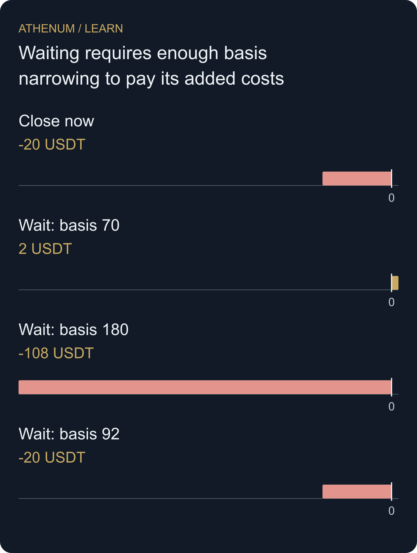 Original decision-time scenarios: the wait branch ranges from +2 to −108 under the two stated basis outcomes. At basis 92 it ties the −20 close-now branch. These conditional results are not outcome probabilities.