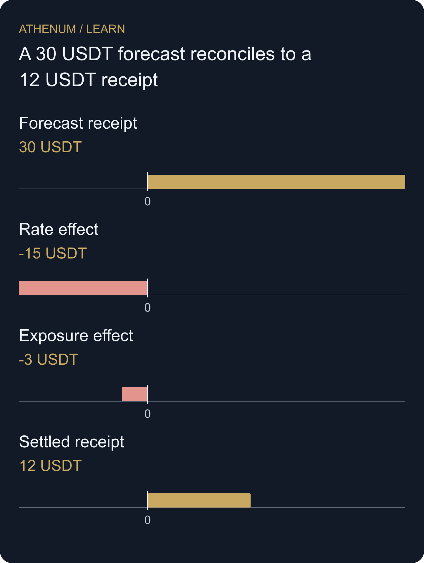 Original forecast bridge: 30 plus the −15 rate effect and −3 exposure effect equals the final 12 USDT receipt. The first and last bars are endpoints; the middle bars explain their difference.