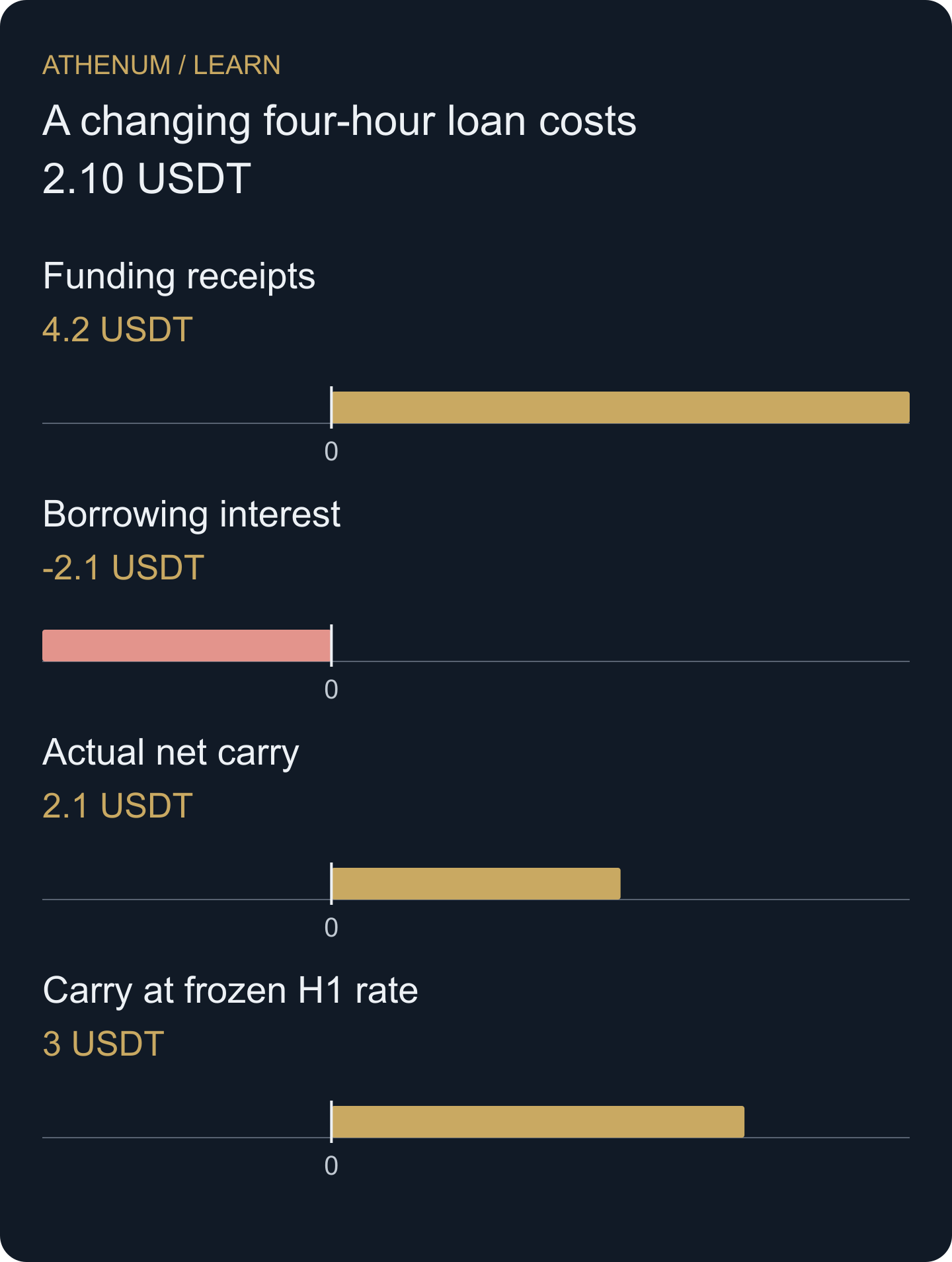 Original carry audit: 4.20 USDT of funding less 2.10 of actual interest leaves 2.10. Using the first rate throughout would report 3.00, overstating this subtotal by 0.90 USDT. Neither subtotal includes price P&L or trading costs.