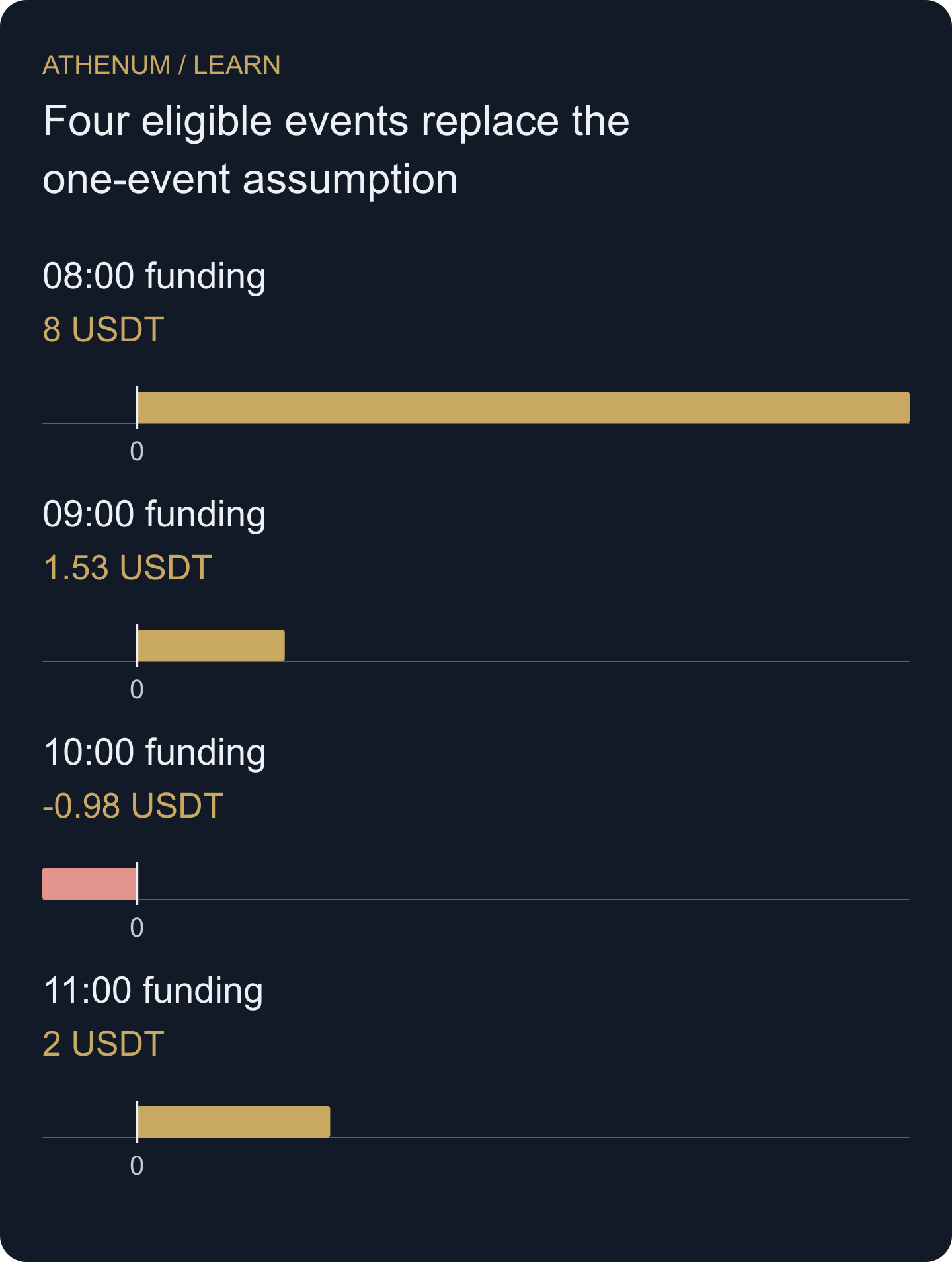 Original event ledger: the four signed payments total 10.55 USDT. The bars represent actual eligible events in the stated fictional schedule, not hourly allocations of the old eight-hour rate.
