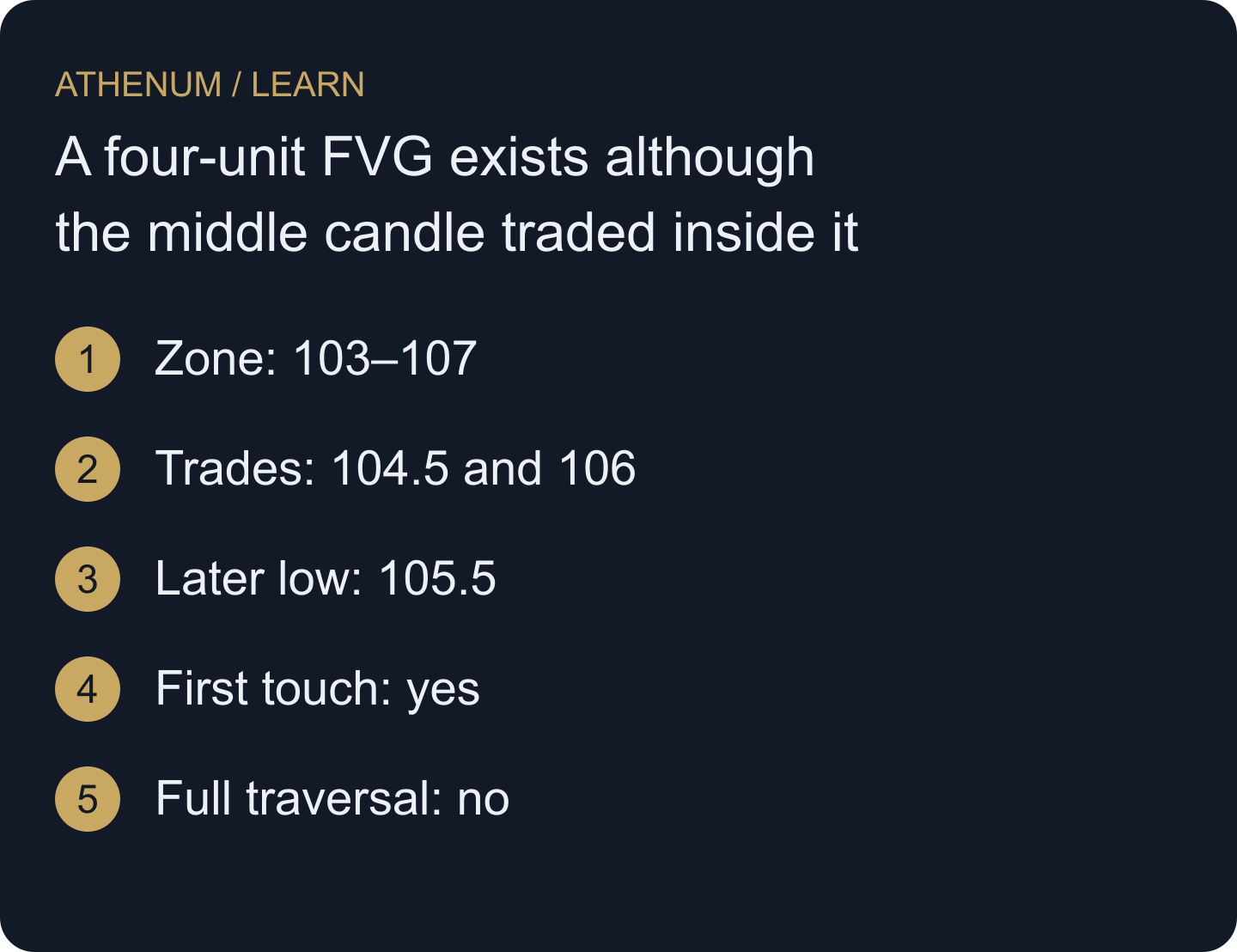 Separate the qualifying geometry, observed middle-bar trading and later partial visit; none establishes resting institutional orders.