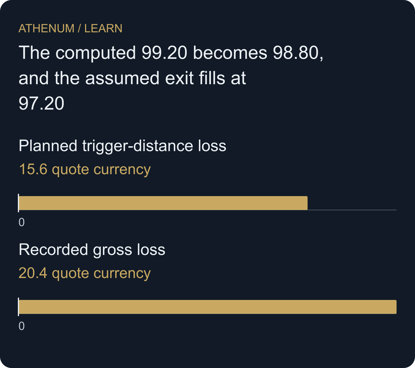 The trigger-distance estimate and the hypothetical realized gross loss differ by 4.80; neither includes fees.
