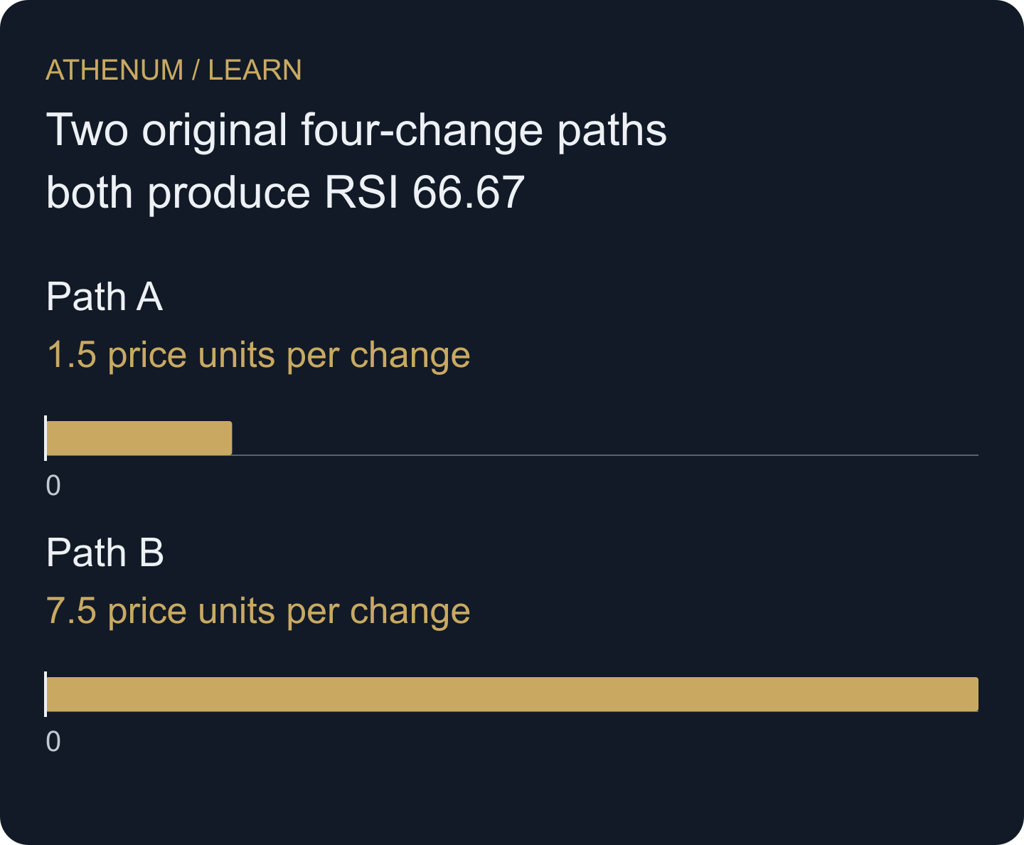 Identical RSI readings conceal a fivefold difference in mean absolute close change in this constructed sample.