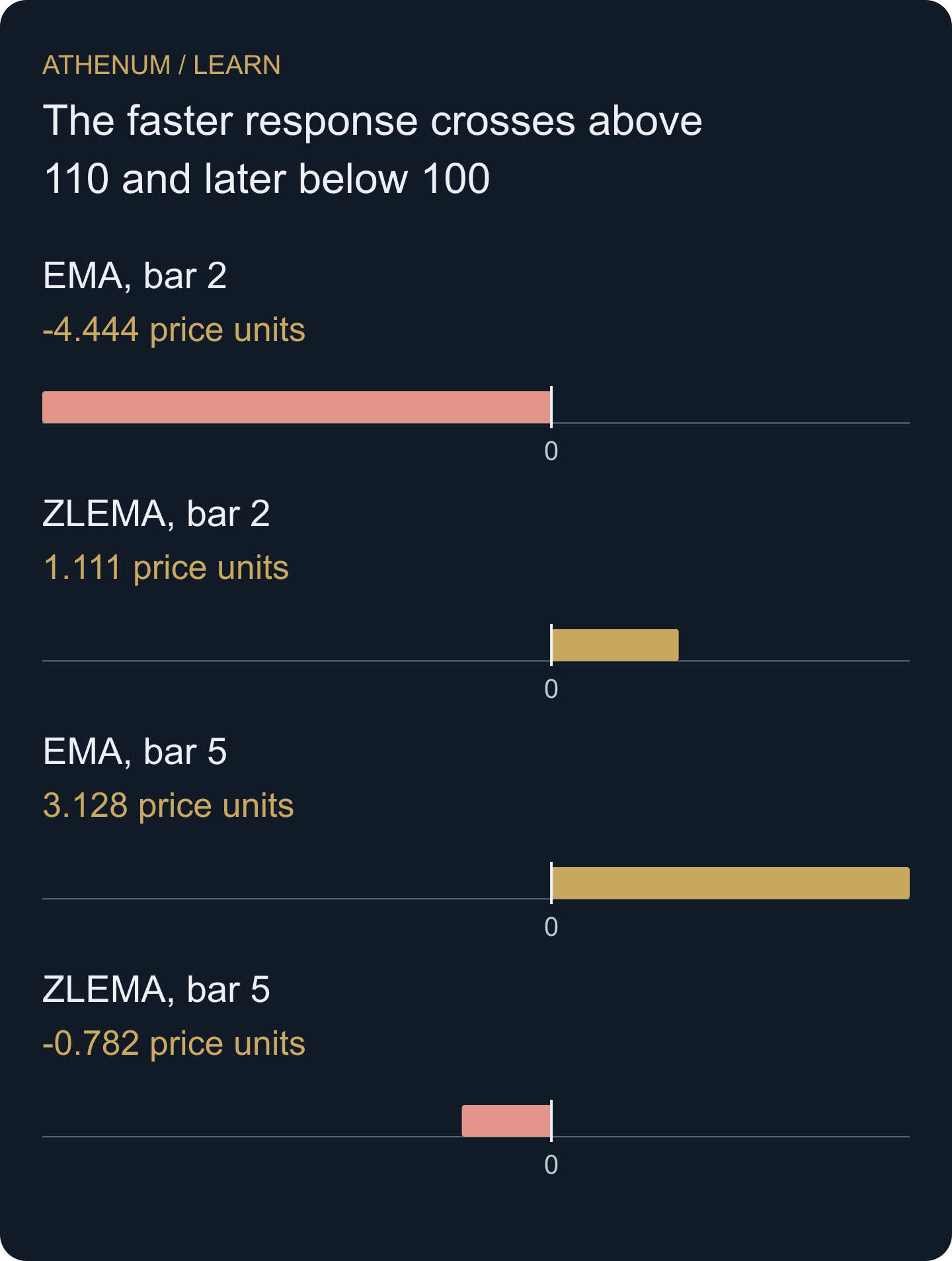 Filter minus current close: the compensated filter crosses the current price in both directions on this temporary move.