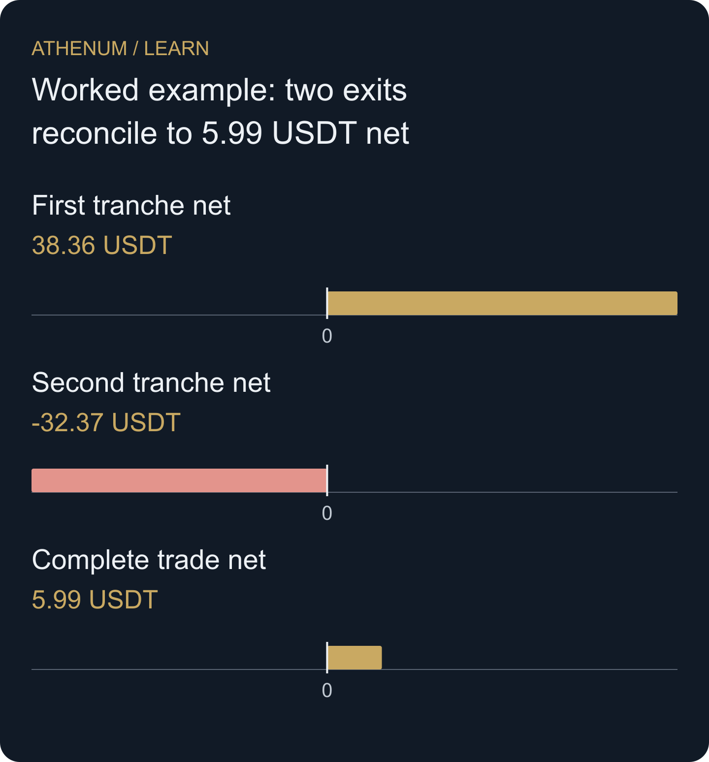 Original tranche attribution. The two net amounts reconcile to the complete trade; they are not a restatement of when cash fees were debited.
