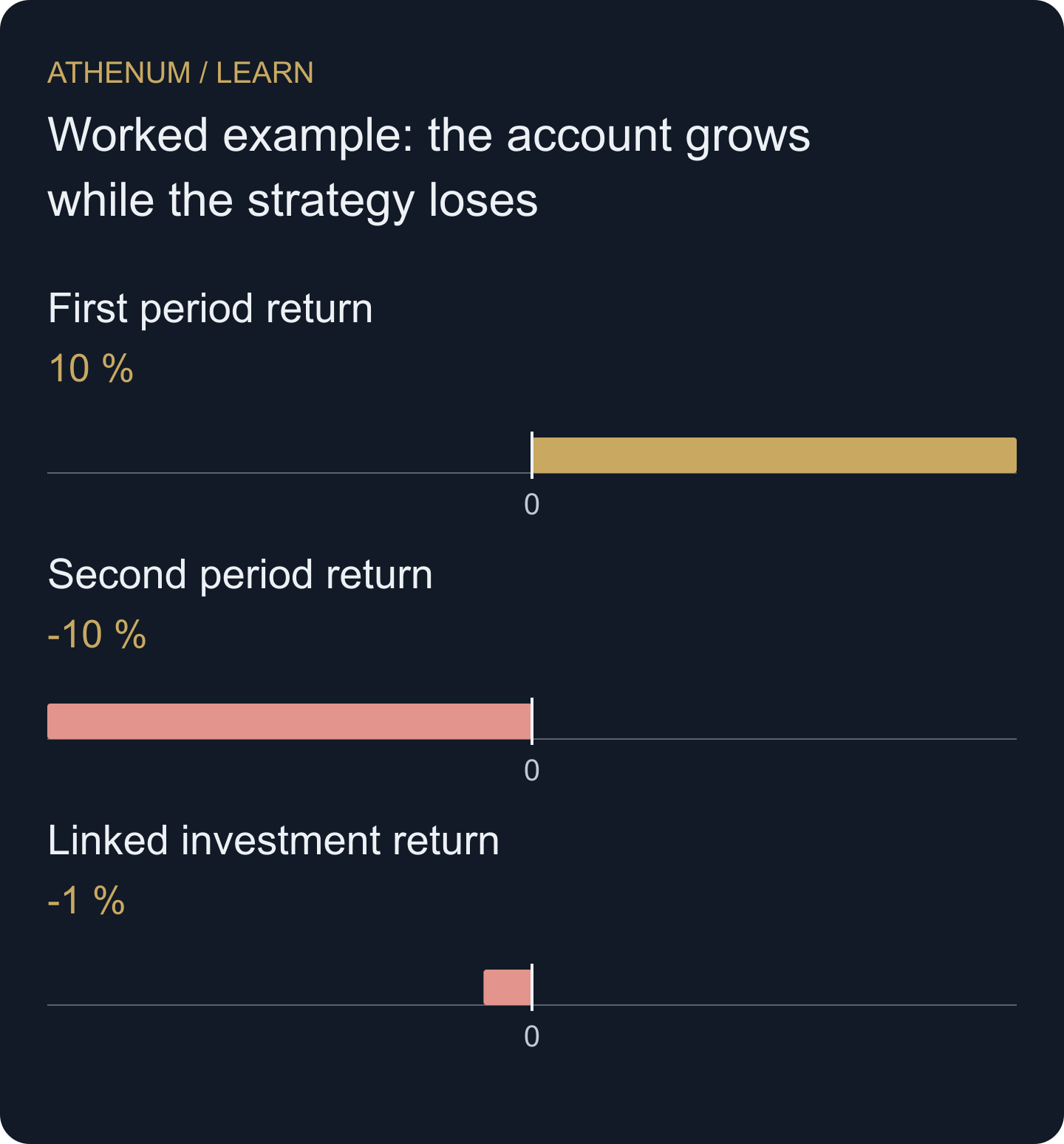 Original two-period account example. External contributions explain the positive balance change; the linked investment return is negative.