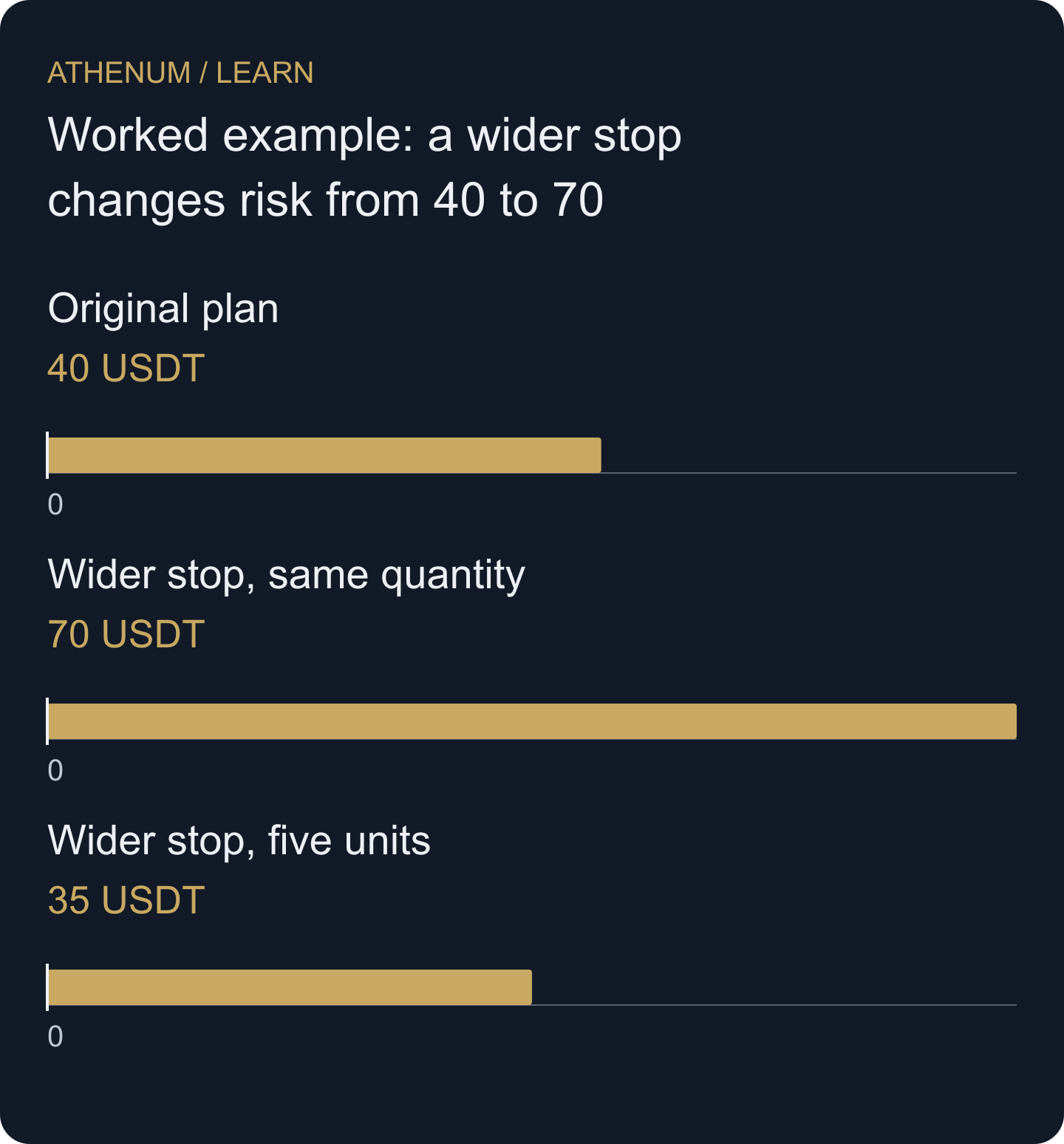 Original entry-referenced risk comparison before costs. The reduced-quantity scenario requires executed reductions and a separate realized-P&L reconciliation.