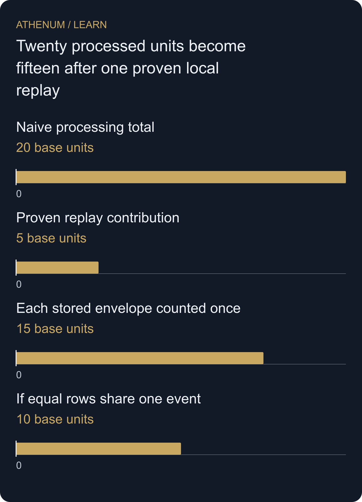 Original replay example: 20 minus the proven five-unit local replay gives 15 observed units. Ten is a conditional alternative if the two equal-valued later observations represent the same event; their fields alone do not establish that.