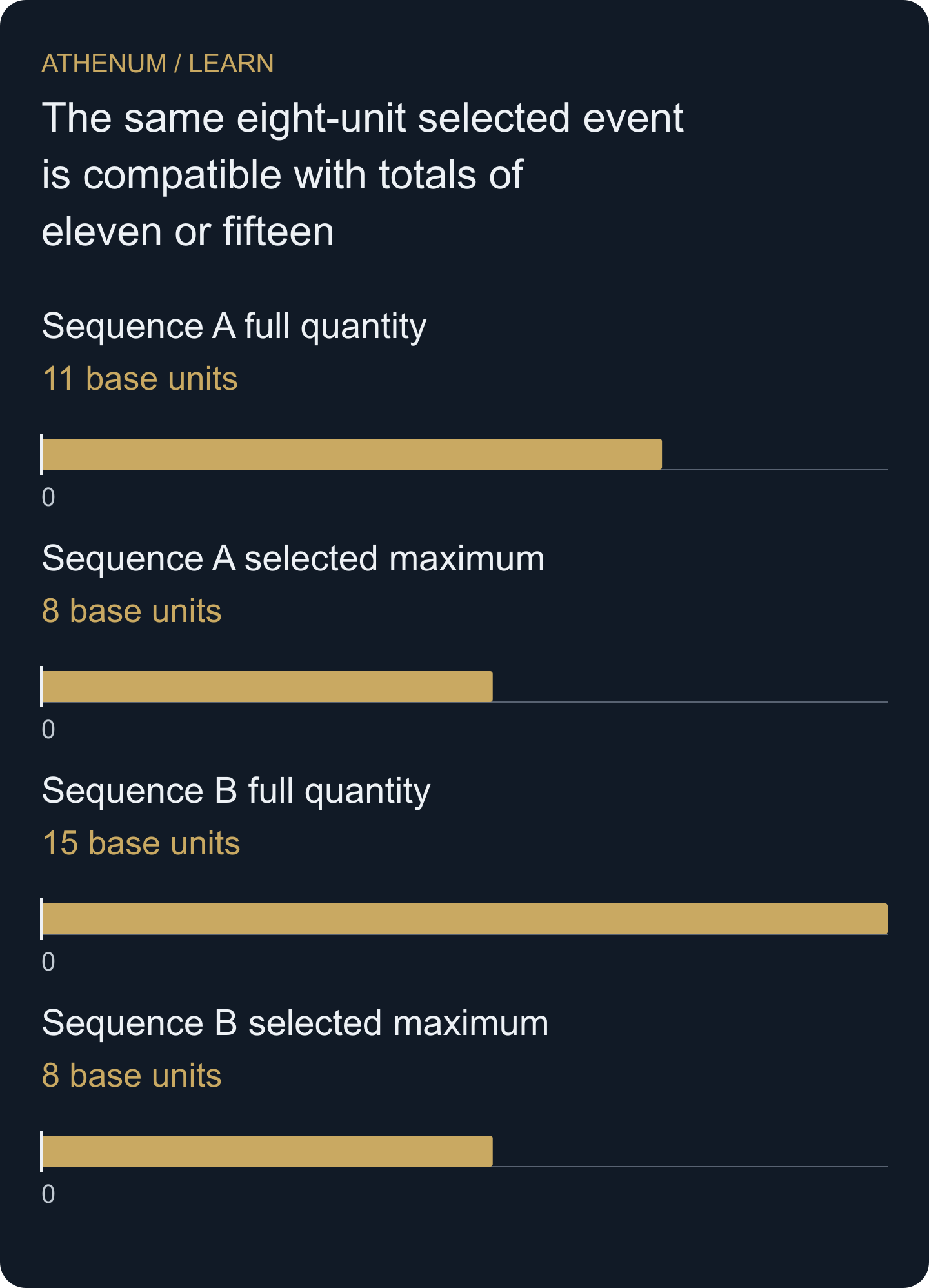 Two original fictional populations produce the same eight-unit maximum while totaling eleven and fifteen units. The selection rule loses information; no universal correction multiplier follows.