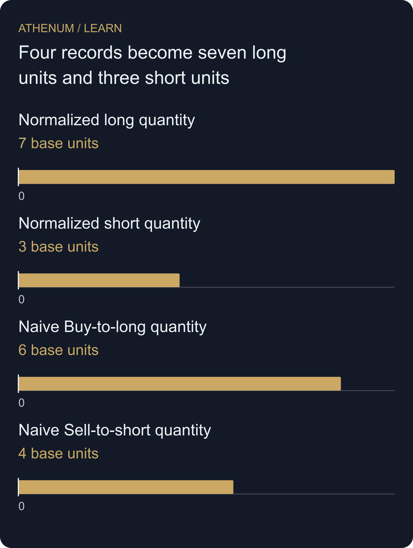 Original synthetic ledger: both mappings total ten units, but only the provider-aware mapping gives seven liquidated-long units and three liquidated-short units. The second pair shows the error, not another observation.