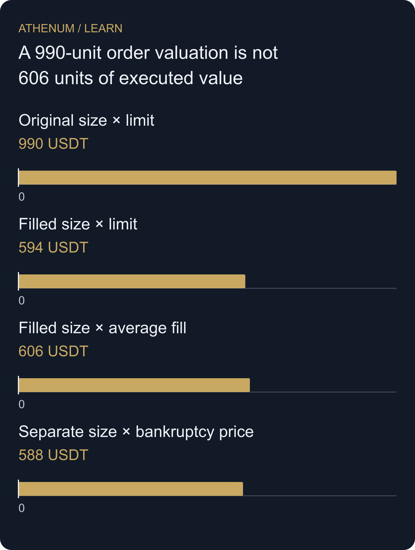 Four original illustrative valuations have different meanings. Only 606 USDT is the declared order's gross executed value. The bankruptcy-price example is a separate fictional observation and supplies no execution price.