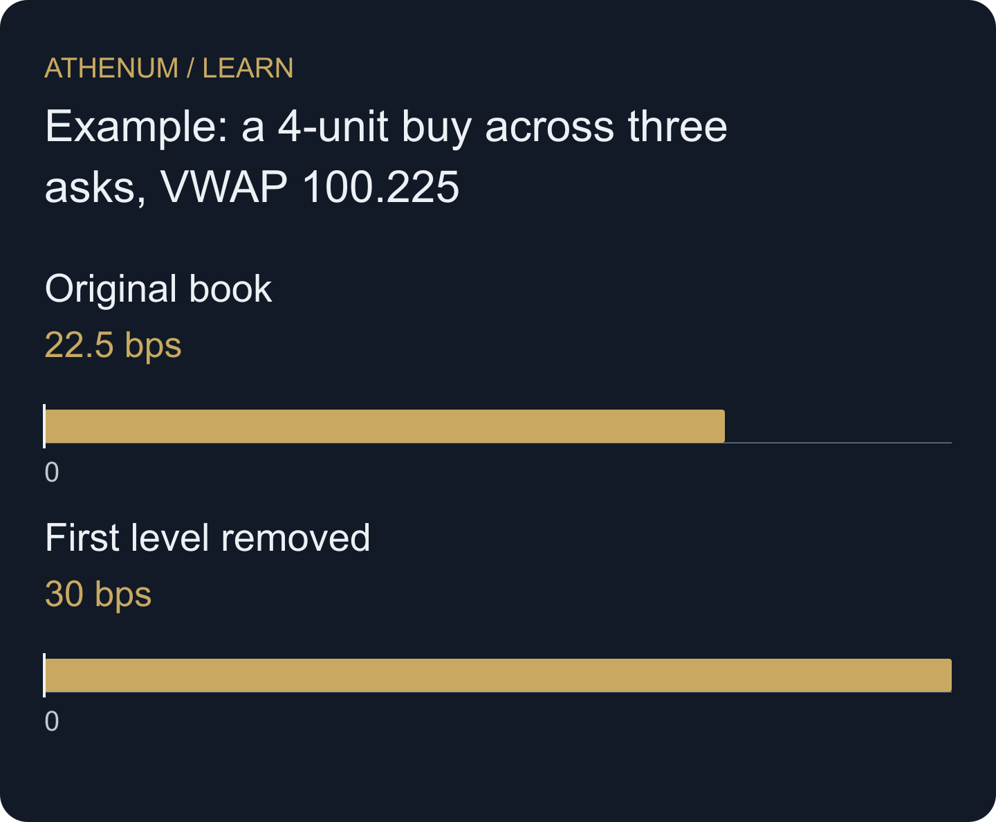 Removing just the first level raises the snapshot's midprice slippage estimate from 22.5 to 30 basis points.