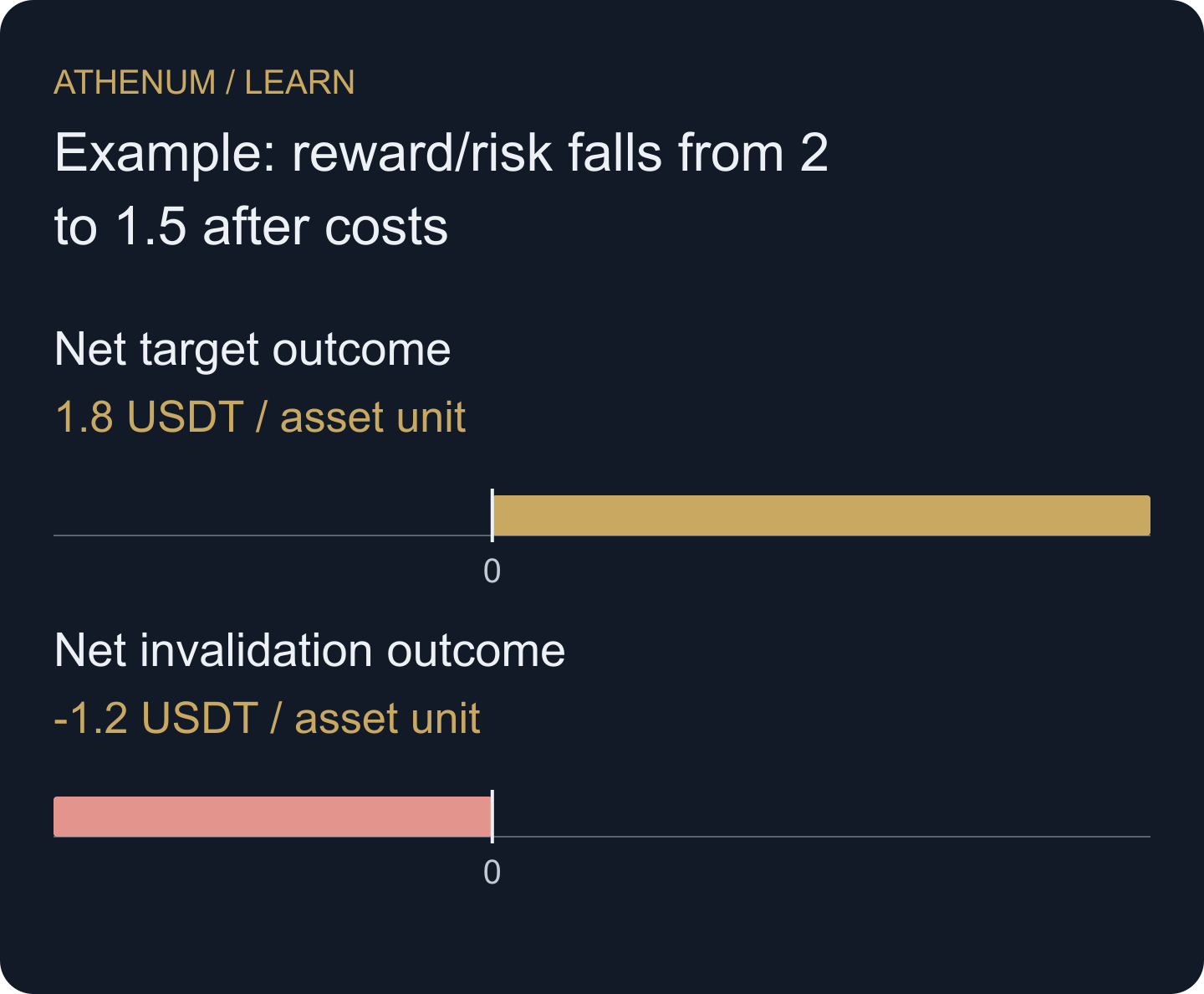 Use net outcomes when evaluating the reclaim. The no-entry path belongs in the opportunity log but has no invented fill.