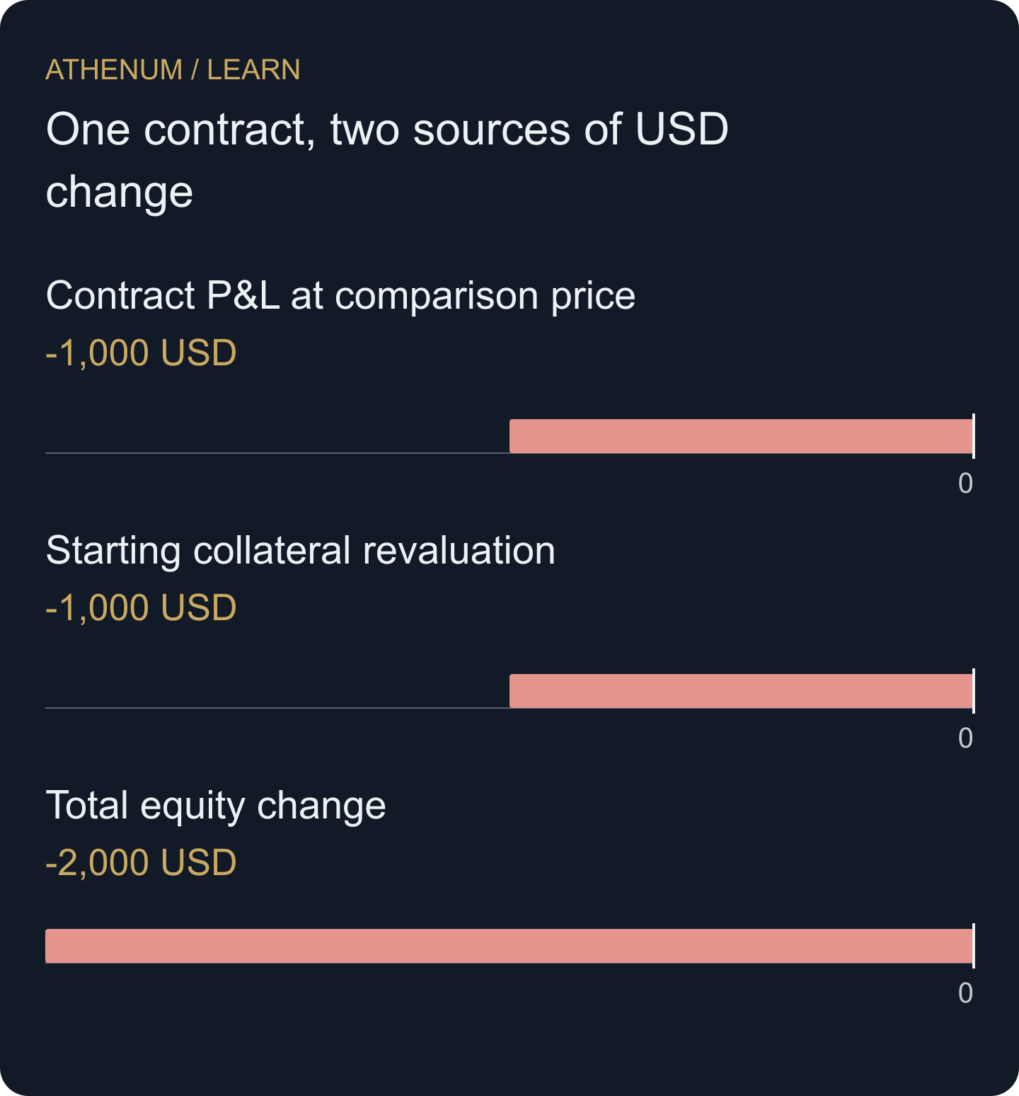 At 50,000 USD/BTC, the first two contributions sum to the third; all use the same USD unit.