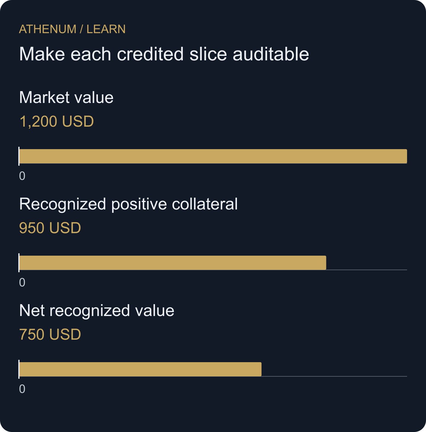 Different measures of the same 12 Y ledger, not additive bars. Net recognized value includes the separate 200 USD liability.