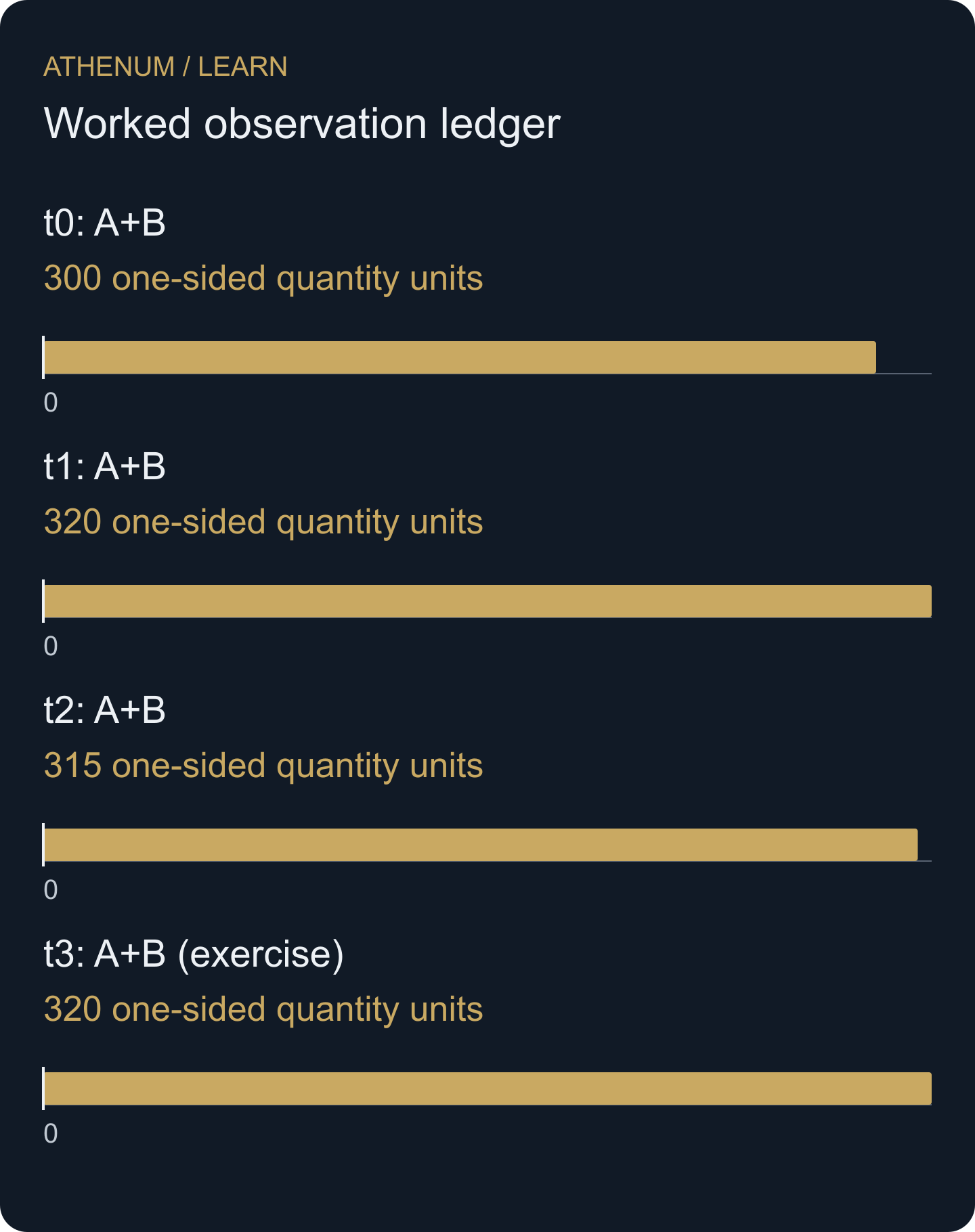 Only the fixed A+B panel is plotted. C is excluded at every point, including times when its observation is available. This is not whole-market OI.