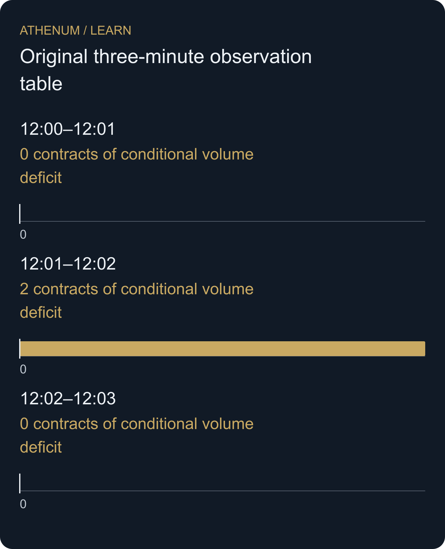 The middle interval requires eight contracts of OI reduction but reports six contracts of volume. The two-contract deficit is conditional on the stated model, not a liquidation count.