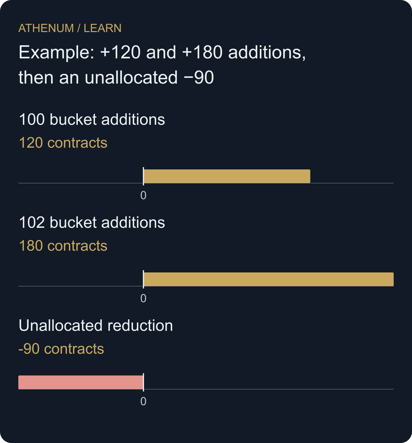 Positive sampled changes by price and an unallocated reduction do not identify the location of surviving positions.