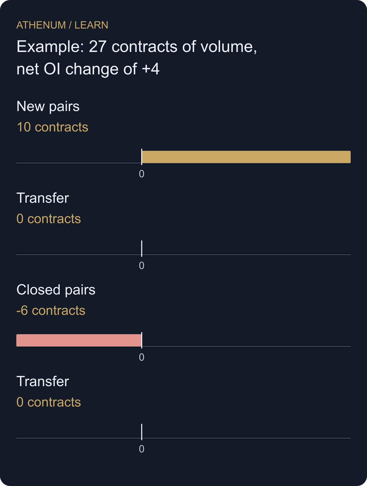 Net OI changes only when matched positions are created or removed in this single-sided ledger.