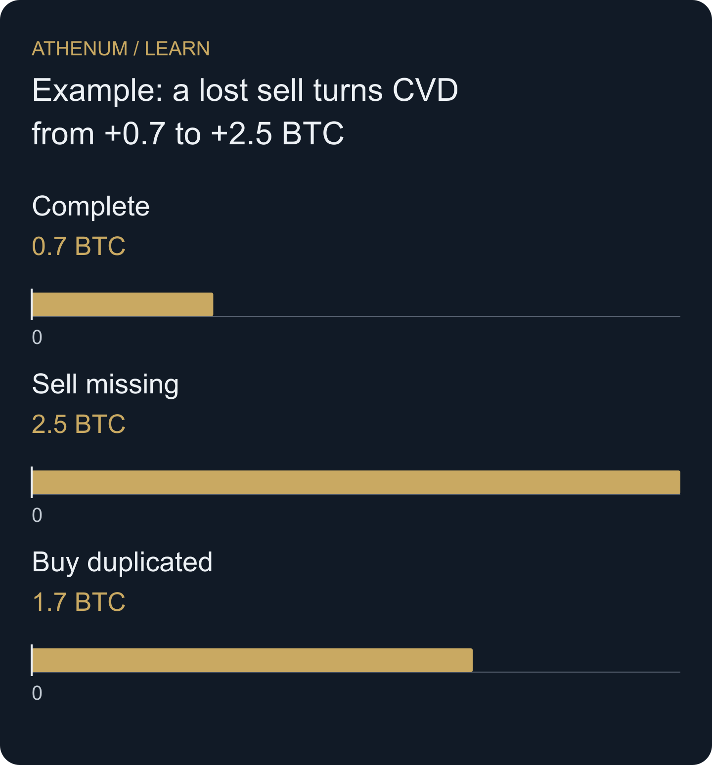 Missing and duplicate events alter the apparent signal. A larger CVD value is not necessarily stronger market buying.