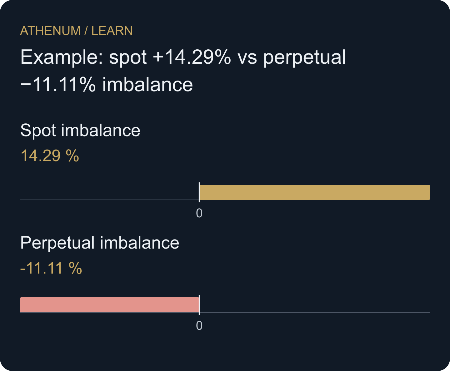 Activity-normalised imbalance makes the denominator visible. It does not turn delta into a measure of trader intent.