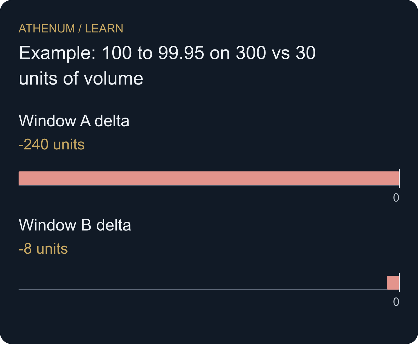 Identical price movement can accompany strong or weak net selling. Check the activity baseline before assigning a label.