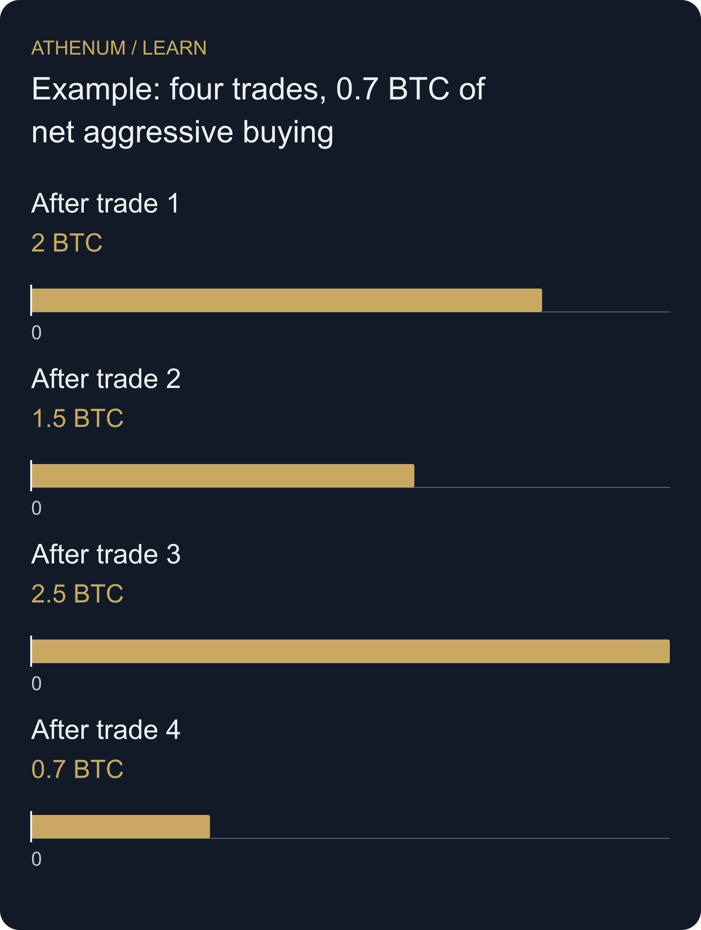Each bar shows the running sum after one trade. The final positive value does not erase the last seller-initiated trade.