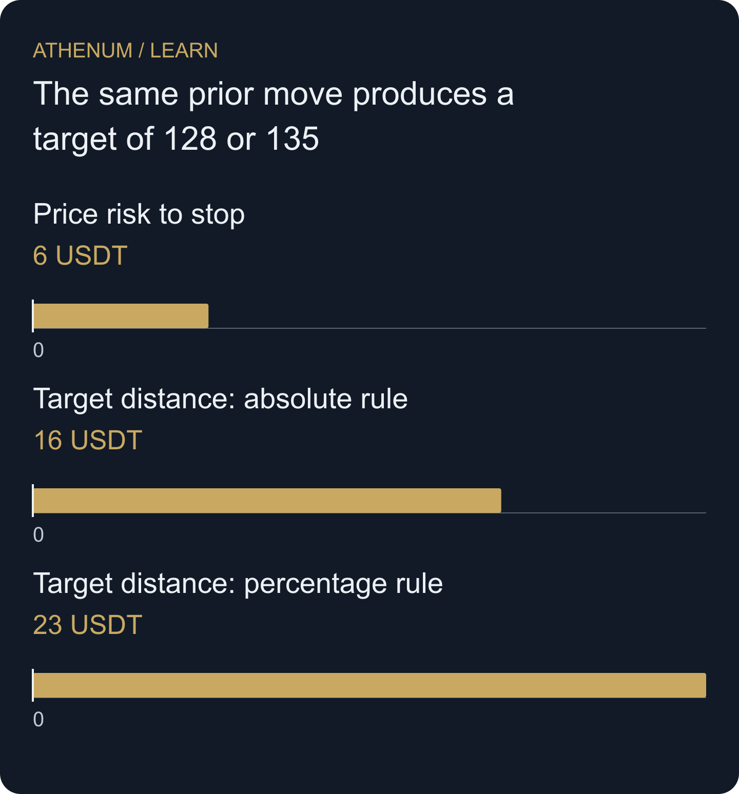 Hypothetical distances from assumed entry 112: stop at 106, absolute projection at 128 and percentage projection at 135. Costs and event probabilities are not represented.