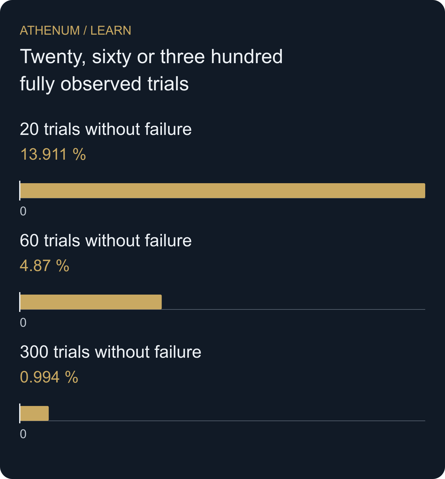 One-sided upper 95% confidence bounds in a hypothetical model of independent trials with a constant failure probability. These are not empirical risk measurements for a trading strategy.